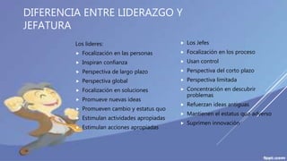 DIFERENCIA ENTRE LIDERAZGO Y
JEFATURA
Los lideres:
 Focalización en las personas
 Inspiran confianza
 Perspectiva de largo plazo
 Perspectiva global
 Focalización en soluciones
 Promueve nuevas ideas
 Promueven cambio y estatus quo
 Estimulan actividades apropiadas
 Estimulan acciones apropiadas
 Los Jefes
 Focalización en los proceso
 Usan control
 Perspectiva del corto plazo
 Perspectiva limitada
 Concentración en descubrir
problemas
 Refuerzan ideas antiguas
 Mantienen el estatus quo adverso
 Suprimen innovación
 