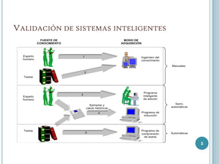 VALIDACIÓN DE SISTEMAS INTELIGENTES
              FUENTE DE                                MODO DE
            CONOCIMIENTO                              ADQUISICIÓN



  Experto                  1                                    Ingeniero del
  humano                                                        conocimiento

                                                                                   Manuales

                               2
  Textos




                                                                     Programa
                           3                                         inteligente
  Experto
  humano                                                             de edición

                                     Ejemplos y                                       Semi-
                                   casos históricos                                automáticos

                                           4                        Programa de
                                                                     inducción




  Textos                                                            Programa de
                               5                                    comprensión    Automáticos
                                                                      de textos

                                                                                                 5
 