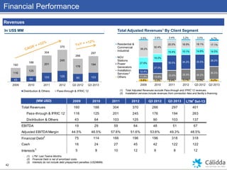 Financial Performance
(1) LTM: Last Twelve Months.
(2) Financial Debt is net of amortized costs.
(3) Interests do not include debt prepayment penalties (USD8MM).
42
Revenues
In US$ MM
5.8% 3.0% 2.4% 3.1% 2.3% 5.2%
11.4% 15.8%
23.8% 25.9% 26.2%
30.2%
12.4%
27.0%
36.0% 34.2% 35.5%
28.2%
27.8%
19.2%
15.4% 15.1% 14.8% 14.5%
39.2%
32.4%
20.0% 18.5% 18.1% 17.1%
3.5% 2.6% 2.4% 3.2% 3.0% 4.7%
2009 2010 2011 2012 Q3 2012 Q3 2013
Residential &
Commercial
Industrial
NGV
Stations
Power
Generators
Installation
Services
Others
Total Adjusted Revenues1 By Client Segment
43 64
103 125
90 103
116
125
201
245
176
194160
188
304
370
266
297
2009 2010 2011 2012 Q3 2012 Q3 2013
Distribution & Others Pass-through & IFRIC 12
2
(1) Total Adjusted Revenues exclude Pass-through and IFRIC 12 revenues.
(2) Installation services include revenues from connection fees and facility’s financing.
2009 2010 2011 2012 Q3 2012 Q3 2013 LTM1
Set-13
Total Revenues 160 188 304 370 266 297 401
Pass-through & IFRIC 12 116 125 201 245 176 194 263
Distribution & Others 43 64 103 125 90 103 137
EBITDA 19 29 59 64 48 51 67
Adjusted EBITDA Margin 44.5% 46.5% 57.6% 51.6% 53.6% 49.3% 48.5%
Financial Debt2
75 114 166 196 196 318 318
Cash 16 24 27 45 42 122 122
Interests3
5 8 10 12 9 8 12
(MM USD)
 