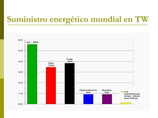 Suministro energético mundial en TW
 