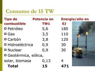 Consumo de 15 TW
Tipo de       Potencia en   Energía/año en
combustible        TW1      EJ
 Petróleo          5,6     180
 Gas               3,5     110
 Carbón            3,8     120
 Hidroeléctrica    0,9     30
 Nuclear           0,9     30
 Geotérmica, eólica,

solar, biomasa      0,13    4
  Total             15      471
 