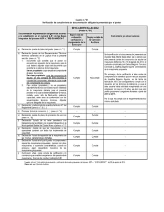 Cuadro n.º 01
Verificación de cumplimiento de documentación obligatoria presentada por el postor
Fuente: Acta s/n “ Acto público de evaluación y calificación técnica de propuestas del proceso ADP n.° 02-2014-MDCN-T” de 25 de agosto de 2014.
Elaborado por: Comisión Auditora
Documentación de presentaciónobligatoria de acuerdo
a lo establecido en el numeral 2.5.1 de las Bases
Integradas del proceso ADP n.° 002-2014-MDCN-T
BETO ALBERTO SALAS DIAZ
(Postor n.º 01)
Comentario y/u observaciones
Según Acta de
evaluación,
calificación y
otorgamiento de la
buena pro
Según revisión de
la Comisión
Auditora
a) Declaración jurada de datos del postor (anexo n.° 1) Cumple Cumple -
b) Declaración jurada de los Requerimientos Técnicos
Mínimos contenidos en el Capítulo III de la presente
sección (anexo n.° 2)
1. Documento que acredite que el postor se
encuentra en posesión de la maquinaria, para lo
cual deberá adjuntar copia del documento que
acredite la existencia de la maquinaria.
De ser propietario:copia simpledel comprobante
de pago de compra.
De no ser propietario: carta de compromiso de
alquiler, en ella constará de forma expresa la
voluntad del compromiso, ademásde copia simple
del comprobante de compra.
2. Para ambos (propietario y no ser propietario)
adjuntar ficha técnica con la descripción detallada
de la maquinaria ofertada para el presente
proceso en la cual se deberá establecer la marca,
modelo, serie, año de fabricación, potencia,
capacidad, entre otros de conformidad con los
requerimientos técnicos mínimos. Adjuntar
opcional fotografía de la maquinaria.
Cumple No cumple
De la verificación a la documentación presentada por
el postor Beto Alberto Salas Díaz; se evidenció que
este presentó cartas de compromiso de alquiler de
maquinaria de fechas 18 y 19 de agosto de 2014; el
cual estuvo rubricado con Carlos Gregorio Torvisco
Coronado y Josefina Zegarra Aguirre (arrendadores
de la maquinaria propuesta.
Sin embargo, de la verificación a tales cartas de
compromiso,se identificó que el vehículo alquilado
de Josefina Zegarra Aguirre, es de fecha de
fabricación 2001; por consiguiente no cumple con lo
requerido en los términos de referencia, ya que el
área usuaria había solicitado maquinarias con una
antigüedad no mayor a 10 años, es decir que solo
podría proponerse cargadores frontales a partir del
2004 al 2014.
Por lo que no cumple con el requerimiento técnico
mínimo solicitado.
c) Declaración jurada simple de acuerdo al artículo 42° del
Reglamento (anexo n.° 3) (…)
Cumple Cumple
d) Promesa formal de consorcio, (…) (anexo n.° 4) - - -
e) Declaración jurada de plazo de prestación de servicio
(anexo n.° 5)
Cumple
Cumple
-
f) Declaración Jurada de no tener parentesco con
trabajadores de la entidad y de no estar trabajando en la
Municipalidad Distrital de Ciudad Nueva (anexo n.º 7)
Cumple Cumple -
g) Declaración Jurada de que las maquinarias y los
operadores contaran con todos los implementos de
seguridad.
Cumple Cumple -
h) Declaración Jurada de reposición de la maquinaria con
las mismas características ofertadas.
Cumple Cumple -
i) Declaración Jurada en el que el postor se compromete a
reparar las maquinarias propuestas y reponer con otras
maquinarias o superiores características, cuando se
produzca algún desperfecto mecánico de las
maquinarias propuestas.
Cumple Cumple -
j) Currículum vitae, copia simple de certificación y/o
constancia que acredite la experiencia del operadorde la
maquinaria y licencia de conducir categoría A-III
Cumple Cumple -
 