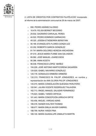 114
2. LISTA DE CREDITOS POR CONTRATOS FILATÉLICOS” incorporado
al informe de la administración concursal de 29 de marzo de 2007:
o 956. PEDRO ADÁNEZ ALONSO
o 18.479. FELISA BERNOT BECERRO
o 29.932. SAGRARIO CARVAJAL PEREA
o 44.522. PEDRO DOMINGO GARNACHO
o 49.325. JOSEBA ETXEBERRÍA BERISTAIN
o 56.189. EVANGELISTA FLORES GONZA´LEZ
o 63.352. ROBERTO GARCÍA GONZÁLEZ
o 81.741.MARÍA DOLORES HEREDIA ARCHIDONA
o 87.019. JESÚS MARÍA ITURBE SAN SALVADOR
o 89.582. JOSÉ MANUEL JOARES BOIX
o 90.386. ANNA KOSTIV
o 96.038. FRANCISCO LÓPEZ IBAÑEZ
o 104.228. JOSÉ ANTONIO MARTICORENA SAGARDÍA
o 124.929. ISABEL NAVARRO GONZÁLEZ
o 129.178. SONSOLES ORMEÑO ORMEÑO
o 132.310. FRANCISCO M. PALOP JONQUERES, en nombre y
representación de ANA GLORIA PALOP JONQUERES
o 145.070. MARÍA CONSOLACIÓN QUESADA PERUYERO
o 155.941. JULIÁN VICENTE RODRÍGUEZ TALAVERA
o 162.713. ÁNGEL MANUEL SALAZAR FERNÁNDEZ
o 176.823. ISABEL TARDÍO ORTEGA
o 181.443. MARÍA CONCEPCIÓN URRUCHI ORTIZ
o 183.456. MIGUEL VARGAS ASINS
o 188.578. RAINER WALTER THOMAS
o 188.677. MARÍA EMILIA XAVIER GABRIEL
o 188.799. NURIA YARZA PINA
o 189.100. MARÍA GUADALUPE ZABALETA MARTÍN
 