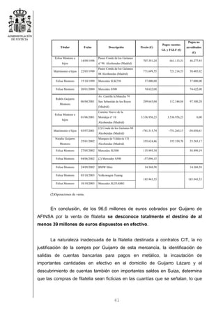 41
(2)Operaciones de venta.
En conclusión, de los 96,6 millones de euros cobrados por Guijarro de
AFINSA por la venta de filatelia se desconoce totalmente el destino de al
menos 39 millones de euros dispuestos en efectivo.
La naturaleza inadecuada de la filatelia destinada a contratos CIT, la no
justificación de la compra por Guijarro de esta mercancía, la identificación de
salidas de cuentas bancarias para pagos en metálico, la incautación de
importantes cantidades en efectivo en el domicilio de Guijarro Lázaro y el
descubrimiento de cuentas también con importantes saldos en Suiza, determina
que las compras de filatelia sean ficticias en las cuantías que se señalan, lo que
Titular Fecha Descripción Precio (€)
Pagos cuentas
GL y FGLF (€)
Pagos no
acreditados
(€)
Felisa Montoro e
hijos
14/09/1998
Paseo Conde de los Gaitanes
nº 90. Alcobendas (Madrid)
707.391,24 661.113,31 46.277,93
Matrimonio e hijos 22/03/1999
Paseo Conde de los Gaitanes
88 Alcobendas (Madrid)
771.699,55 721.214,53 50.485,02
Felisa Montoro 15/10/1999 Mercedes SLK230 37.000,00 37.000,00
Felisa Montoro 20/01/2000 Mercedes S500 74.622,00 74.622,00
Rubén Guijarro
Montoro
06/04/2001
Av. Castilla la Mancha 79
San Sebastián de los Reyes
(Madrid)
209.645,04 112.344,84 97.300,20
Felisa Montoro e
hijos
01/06/2001
Camino Nuevo de la
Moraleja nº 10
Alcobendas (Madrid)
3.536.956,23 3.536.956,23 0,00
Matrimonio e hijos 03/07/2001
(2) Conde de los Gaitanes 88
Alcobendas (Madrid)
-781.315,74 -751.265,13 -30.050,61
Natalia Guijarro
Montoro
25/01/2002
Marques de Valdavia 131
Alcobendas (Madrid)
355.624,86 332.359,70 23.265,17
Felisa Montoro 27/05/2002 Mercedes SL500 115.995,34 58.899,19
Felisa Montoro 04/06/2002 (2) Mercedes S500 -57.096,15
Felisa Montoro 24/09/2002 BMW Mini 14.368,58 14.368,58
Felisa Montoro 03/10/2003 Volkswagen Tuareg
Felisa Montoro 10/10/2003 Mercedes SL55AMG
185.943,53 185.943,53
 