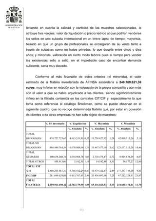73
teniendo en cuenta la calidad y cantidad de las muestras seleccionadas, le
atribuye tres valores: valor de liquidación o precio teórico al que podrían venderse
los sellos en una subasta internacional en un breve lapso de tiempo; mayorista,
basado en que un grupo de profesionales se encargaran de su venta tanto a
través de subastas como en tratos privados, lo que duraría entre cinco y diez
años; y minorista, valoración en cierto modo teórica pues el tiempo para vender
las existencias sello a sello, en el improbable caso de encontrar demanda
suficiente, sería muy elevado.
Conforme al más favorable de estos criterios (el minorista), el valor
estimado de la filatelia inventariada de AFINSA ascendería a 248.769.621,36
euros, muy inferior en relación con la valoración de la propia compañía y aún más
con el valor a que se había adjudicado a los clientes, siendo significativamente
ínfimo en la filatelia contenida en los contratos CIT/CIF y, especialmente la que
toma como referencia el catálogo Brookman, como se puede observar en el
siguiente cuadro, que no recoge determinada filatelia que, por estar en posesión
de clientes o de otras empresas no han sido objeto de muestreo:
V. BD inventario V. Liquidación V. Mayorista V. Minorista
V. Absoluto % V. Absoluto % V. Absoluto %
TOTAL
BROOKMAN 838.727.723,67 4.615.531,91 0,55 10.758.827,62 1,28 42.808.515,26 5,10
TOTAL NO
BROOKMAN 868.440.764,39 10.070.809,09 1,16 31.467.477,00 3,62 125.577.515,28 14,46
TOTAL
GUIJARRO 100.658.260,31 1.094.968,78 1,09 2.738.475,47 2,72 8.925.538,29 8,87
TOTAL OTROS 438.913,00 5.102,51 1,16 14.542,88 3,31 56.177,27 12,80
TOTAL CIT
/CIF 1.808.265.661,37 15.786.412,29 0,87 44.979.322,97 2,49 177.367.746,10 9,81
PIC/MIP 281.699.029,05 6.915.767,61 2,46 20.436.697,96 7,25 67.232.728,31 23,87
TOTAL
FILATELIA 2.089.964.690,42 22.702.179,90 1,09 65.416.020,93 3,13 244.600.474,41 11,70
 