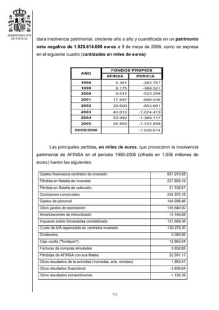 90
clara insolvencia patrimonial, creciente año a año y cuantificada en un patrimonio
neto negativo de 1.928.614.000 euros a 9 de mayo de 2006, como se expresa
en el siguiente cuadro (cantidades en miles de euros):
Las principales partidas, en miles de euros, que provocaron la insolvencia
patrimonial de AFINSA en el período 1999-2006 (cifrada en 1.636 millones de
euros) fueron las siguientes:
 
