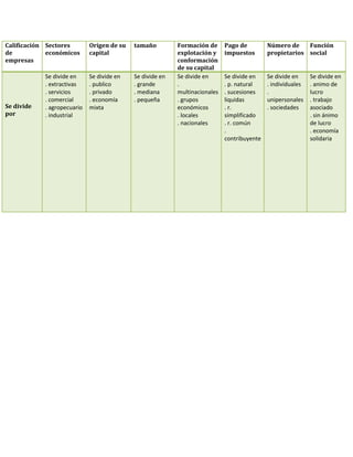 Calificación Sectores
de
económicos
empresas

Se divide
por

Se divide en
. extractivas
. servicios
. comercial
. agropecuario
. industrial

Origen de su
capital

tamaño

Se divide en
. publico
. privado
. economía
mixta

Se divide en
. grande
. mediana
. pequeña

Formación de
explotación y
conformación
de su capital
Se divide en
.
multinacionales
. grupos
económicos
. locales
. nacionales

Pago de
impuestos

Número de
Función
propietarios social

Se divide en
. p. natural
. sucesiones
liquidas
. r.
simplificado
. r. común
.
contribuyente

Se divide en
. individuales
.
unipersonales
. sociedades

Se divide en
. animo de
lucro
. trabajo
asociado
. sin ánimo
de lucro
. economía
solidaria

 