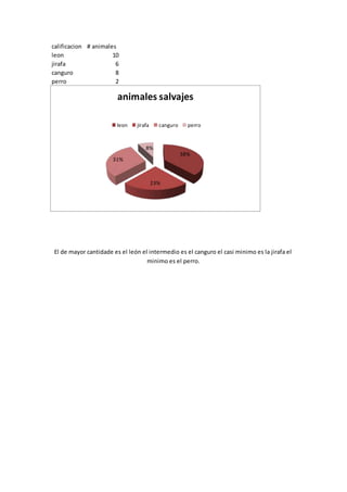 calificacion # animales 
leon 10 
jirafa 6 
canguro 8 
perro 2 
animales salvajes 
leon jirafa canguro perro 
38% 
23% 
El de mayor cantidade es el león el intermedio es el canguro el casi minimo es la jirafa el 
minimo es el perro. 
31% 
8% 
