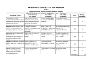 Indicador de calidad
Excelente trabajo
(4-5 puntos)
Buen trabajo
(3-4 puntos)
Falta trabajo
(0-3 puntos)
Peso
Puntaje
Ponderado
Preparación: Actividad
de documentación y lectura de un
tema antes de emprender la charla
o discusión en cuestión.
Evidencia documentos y
resúmenes escritos por él
mismo de por lo menos tres
fuentes de información.
Los escritos y bibliografía
no tienen la profundidad
requerida.
Escritos y bibliografía
insuficientes o inexistentes.
40% 5
Material: Ayudas didácticas que
facilitan el entendimiento del
tema por parte de los asistentes.
El material contempla
todos los temas y ayudan a la
explicación de
los mismos.
Ayuda a explicar la
temática pero no abarca la
totalidad de los temas.
No complementa la charla
ni ayuda en la
explicación del tema.
10% 4,5
Contenido: Parte de la actividad
enfocada en el
desarrollo del tema en la que se
demuestra comprensión del
mismo.
Abarca todos los subtemas
de forma clara y
concisa.
No abarca todos los
subtemas pero es claro y
conciso.
No abarca los subtemas
mínimos exigidos, o no es
claro y conciso. 20% 5
Ejemplo: Explicación de aplicación
práctica de un tema o conjunto de
temas.
Presenta ejemplos que
explican la tem´atica y la
clarifican o complementan.
El o los ejemplos no
ayudan a aclarar el tema.
No presenta ejemplo al-
guno en relación a la
temática.
10% 4,3
Aporte: Enriquecimiento de
alguna actividad que exige un
esfuerzo extra por parte del
asistente y/o ponente.
Presenta aporte material
e intelectual al tema.
Presenta aporte material al
tema.
No hace aporte a la
temática.
20% 4,6
NOTA TOTAL 4,8
Estudiante a calificar: WILLIAN FERNANDO MANCERA NAVARRO
APÉNDICE B1: Rúbrica para evaluación de exposiciones, foros y discusiones.
GRUPO 2
ACTIVIDAD 7 GESTORES DE BIBLIOGRAFIA
 