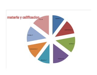 español, 7
                     C.E, 10




                                                            matematicas, 8



biologia, 9




                                                                    quimika, 9



    computacion, 8




                                             historia, 10
                        dibujo tec, 7
 