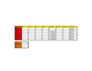 materia     ev 1         ev 2        ev 3        suma        promedio      min.calif       max.calif        resultado
español             7           10          10          27             9               7               10   aprueva
matematicas         8            7           9          24             8               7                9   APRUEVA
quimika             9            8           8          25    8.33333333               8                9   aprueva
historia           10            8           7          25    8.33333333               7               10   aprueva
dibujo tec          7            9           7          23    7.66666667               7                9   aprueva
computacion         8           10           8          26    8.66666667               8               10   aprueva
biologia            9            7           9          25    8.33333333               7                9   aprueva
C.E                10            9          10          29    9.66666667               9               10   aprueva

suma               68
promedio           8.5
min                  7
max                10
 
