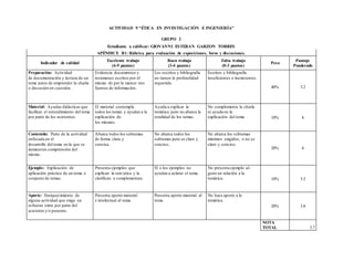 ACTIVIDAD 9 “ÉTICA EN INVESTIGACIÓN E INGENIERÍA”
GRUPO 2
Estudiante a calificar: GIOVANNI ESTEBAN GARZON TORRES
APÉNDICE B1: Rúbrica para evaluación de exposiciones, foros y discusiones.
Indicador de calidad
Excelente trabajo
(4-5 puntos)
Buen trabajo
(3-4 puntos)
Falta trabajo
(0-3 puntos)
Peso
Puntaje
Ponderado
Preparación: Actividad
de documentación y lectura de un
tema antes de emprender la charla
o discusión en cuestión.
Evidencia documentos y
resúmenes escritos por él
mismo de por lo menos tres
fuentes de información.
Los escritos y bibliografía
no tienen la profundidad
requerida.
Escritos y bibliografía
insuficientes o inexistentes.
40% 3.2
Material: Ayudas didácticas que
facilitan el entendimiento del tema
por parte de los asistentes.
El material contempla
todos los temas y ayudan a la
explicación de
los mismos.
Ayuda a explicar la
temática pero no abarca la
totalidad de los temas.
No complementa la charla
ni ayuda en la
explicación del tema. 10% 4
Contenido: Parte de la actividad
enfocada en el
desarrollo del tema en la que se
demuestra comprensión del
mismo.
Abarca todos los subtemas
de forma clara y
concisa.
No abarca todos los
subtemas pero es claro y
conciso.
No abarca los subtemas
mínimos exigidos, o no es
claro y conciso.
20% 4
Ejemplo: Explicación de
aplicación práctica de un tema o
conjunto de temas.
Presenta ejemplos que
explican la tem´atica y la
clarifican o complementan.
El o los ejemplos no
ayudan a aclarar el tema.
No presenta ejemplo al-
guno en relación a la
temática. 10% 3.5
Aporte: Enriquecimiento de
alguna actividad que exige un
esfuerzo extra por parte del
asistente y/o ponente.
Presenta aporte material
e intelectual al tema.
Presenta aporte material al
tema.
No hace aporte a la
temática.
20% 3.8
NOTA
TOTAL 3.7
 