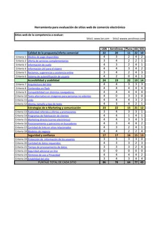 Herramienta para evaluación de sitios web de comercio electrónico

Sitios web de la competencia a evaluar:
                                                                 Sitio1: www.lan.com - Sitio2 wwww.aerolineas.com
                        - Sitio 3 www.pluna.aero - Sitio 4 www.aa.com - Sitio 5 www.sol.com.ar

                                                                            LAN    Aerolineas Pluna AA SOL
              Calidad de la propuesta/oferta comercial                       22       20        11 22 10
Criterio 1    Medios de pago disponibles                                      4         3         2     4    2
Criterio 2    Oferta de servicios complementarios                             3         4         2     2    1
Criterio 3    Información de vuelo                                            4         3         2     4    1
Criterio 4    Información útil para el viajero                                4         4         3     4    2
Criterio 5    Reclamos, sugerencias y asistencia online                       3         4         2     4    3
Criterio 6    Sistema de autentificación de usuario                           4         2         0     4    1
              Accesibilidad y usabilidad                                     24        19         22    19 14
Criterio 7    Arquitectura del Sitio                                          4         4         3     3    3
Criterio 8    Contenidos en flash                                             4         4         4     4    4
Criterio 9    Compatibilidad con distintos navegadores                        4         4         4     4    4
Criterio 10   Texto alternativo en imágenes para personas no videntes         4         0         3     3    0
Criterio 11   Links                                                           4         4         4     3    2
Criterio 12   Idioma, tamaño y tipo de texto                                  4         3         4     2    1
              Estrategias de e-Marketing y comunicación                      23        22         15    21 12
Criterio 13   Publicidad referida a ofertas y promociones                     3         4         3     3    1
Criterio 14   Programas de fidelización de clientes                           4         4         1     4    1
Criterio 15   Marketing directo (correo electrónico)                          4         4         3     4    3
Criterio 16   Posicionamiento y patrocinio en buscadores                      4         3         4     4    2
Criterio 17   Cantidad de links en sitios relacionados                        4         3         2     4    1
Criterio 18   Modelos de negocio                                              4         4         2     2    4
              Seguridad y confianza                                          17        17         16    15 13
Criterio 19   Protección de información de los usuarios                       3         3         3     3    0
Criterio 20   Cantidad de datos requeridos                                    4         3         3     2    3
Criterio 21   Tiempo de procesamiento de datos                                3         3         3     2    4
Criterio 22   Seguridad adicional on-line                                     0         0         0     0    0
Criterio 23   Términos de uso y Privacidad                                    4         4         4     4    2
Criterio 24   Estabilidad del sitio                                           3         4         3     4    4
                       PUNTAJE TOTAL DE CADA SITIO                           86        78         64    77 49
 