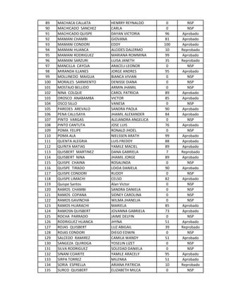 89 MACHACA CALLATA HENRRY REYNALDO 0 NSP
90 MACHICADO SANCHEZ CARLA 0 NSP
91 MACHICADO QUISPE DAYAN VICTORIA 96 Aprobado
92 MAMANI CHAMBI GIOVANA 81 Aprobado
93 MAMANI CONDORI EDDY 100 Aprobado
94 MAMANI HUANCA ALCIDES DALERMO 10 Reprobado
95 MAMANI RODRIGUEZ MARIANA ROMMINA 99 Aprobado
96 MAMANI SARZURI LUISA JANETH 35 Reprobado
97 MANCILLA CAYOJA ARACELI LEONOR 0 NSP
98 MIRANDA ILLANES JORGE ANDRES 95 Aprobado
99 MOLLINEDO MAIGUA BIANCA VIVIAN 0 NSP
100 MORALES SARMIENTO DENISSE DIANA 0 NSP
101 MOSTAJO BELLIDO ARMIN JHAMIL 0 NSP
102 NINA COLQUE CAROL PATRICIA 89 Aprobado
103 OROSCO ANABAMBA VICTOR 85 Aprobado
104 OSCO SILLO VANESA 0 NSP
105 PAREDES AREVALO SANDRA PAOLA 90 Aprobado
106 PENA CALLISAYA JHAMIL ALEXANDER 84 Aprobado
107 PINTO VARGAS ALEJANDRA ANGELICA 0 NSP
108 PINTO CANTUTA JOSE LUIS 76 Aprobado
109 POMA FELIPE RONALD JHOEL 0 NSP
110 POMA ALA NIELSSEN ARATH 99 Aprobado
111 QUENTA ALEGRIA LUIS FREDDY 88 Aprobado
112 QUINTA MATIAS YAMILE MACIEL 89 Aprobado
113 QUISBERT MARTINEZ DANA GABRIELA 7 Reprobado
114 QUISBERT NINA JHAMIL JORGE 89 Aprobado
115 QUISPE CHAINA ROSALINDA 0 NSP
116 QUISPE TIRADO LOIDA DANIELA 90 Aprobado
117 QUISPE CONDORI RUDDY 0 NSP
118 QUISPE LIMACHI CELSO 82 Aprobado
119 Quispe Santos Alan Victor 0 NSP
120 RAMOS CHAMBI SANDRA DANIELA 0 NSP
121 RAMOS COPANA SIDNEY CAROLINA 0 NSP
122 RAMOS GAVINCHA WILMA JHANELIA 0 NSP
123 RAMOS HUARACHI MARIELA 85 Aprobado
124 RAMOSN QUISBERT JOVANNA GABRIELA 73 Aprobado
125 ROCHA PARRADO JAIME DELFIN 0 NSP
126 RODRIGUEZ HUANCA JHYNA 51 Aprobado
127 ROJAS QUISBERT LUZ ABIGAIL 39 Reprobado
128 ROJAS CONDORI DIEGO EDWIN 0 NSP
129 SALCEDO RAMIREZ CAMILA WANDY 51 Aprobado
130 SANGEZA QUIROGA YOSELIN LIZET 0 NSP
131 SILVA RODRIGUEZ SOLEDAD DANIELA 0 NSP
132 SINANI COARITE YAMILE ARACELY 95 Aprobado
133 SIRPA TORREZ MILENKA 51 Aprobado
134 SORIA ESPRELLA ARIANA PATRICIA 10 Reprobado
135 SURCO QUISBERT ELIZABETH MILCA 0 NSP
 