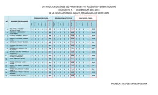 LISTA DE CALIFICACIONES DEL PRIMER BIMESTRE: AGOSTO-SEPTIEMBRE-OCTUBRE
DEL CUARTO A CICLO ESCOLAR 2014-2015
DE LA ESCUELA PRIMARIA IGNACIO ZARAGOZA CLAVE 30DPR1897S
PROFESOR: JULIO CESAR MEJIA MEDINA
NP NOMBRE DEL ALUMNO
FORMACION CIVICA EDUCACION ARTISTICA EDUCACION FISICA
EXAMEN
PARTICIPACION
TAREAS
CONDUCTA
ASISTENCIA
CALIF.FINAL
INSTRUMENTO
MUSICAL
PARTICIPACION
TAREAS
CONDUCTA
ASISTENCIA
CALIF.FINAL
PARTICIPACION
TAREAS
CONDUCTA
ASISTENCIA
CALIF.FINAL
1 DEL ANGEL / VALDES *
REYNALDO SAID
3 2 2 1 1 9.0 2 2 2 2 1 9.0 5 2 2 1 10.0
2 ENRIQUEZ / HERNANDEZ *
ELIAS ANGEL
2 2 2 1 1 8.0 3 2 2 2 1 10.0 5 2 2 1 10.0
3 FLORES / HERBERT * SAULO 3 2 2 1 1 8.0 3 2 2 2 1 10.0 5 2 2 1 10.0
4 GARCIA / ESCOBAR * DIANNE
AYLIN
2 2 2 2 1 9.0 3 2 2 2 1 10.0 5 2 2 1 10.0
5 GRIMALDO / ROJAS * SAMUEL 1 2 2 2 1 8.O 0 2 2 2 1 7.0 5 2 1 1 9.0
6 GUZMAN / DELGADO * LITZY
ANAHI
3 2 2 2 1 10.0 3 2 2 2 1 10.0 5 2 2 1 10.0
7 HERNANDEZ / GARCIA * LUZ
MILAGROS
0 2 2 2 1 7.0 0 2 2 2 1 7.0 5 2 1 1 9.0
8 MENDEZ / VALDEZ * MARBELLA
GUADALUPE
3 2 2 2 1 10.0 3 2 2 2 1 10.0 5 2 2 1 10.0
9 MONTALVO / INFANTE *
ESTRELLA MARLENE
3 2 2 2 1 10.0 3 2 2 2 1 10.0 5 2 2 1 10.0
10 ORTA / MENDEZ * KEVIN 1 2 1 1 1 6.0 0 2 1 1 1 5.0 5 1 1 1 8.0
11 PEREZ / ARTEAGA * JOSE
JULIAN
3 2 2 2 1 10.0 3 2 2 2 1 10.0 5 2 2 1 10.0
12 PEREZ / DEL ANGEL * DENISSE
ADRIANA
2 2 1 1 1 7.0 2 2 0 1 1 7.0 5 1 1 0 7.0
13 PEREZ / MALDONADO * RUBEN
IGNACIO
2 2 1 1 1 7.0 2 2 1 1 1 7.0 5 2 0 1 8.0
14 RODRIGUEZ / TREJO * EVELYN
ARIANNA
2 2 2 2 1 9.0 3 2 2 2 1 10.0 5 2 2 1 10.0
15 VIDAURRI / RIOS * ALEXIS 3 2 2 2 1 10.0 3 2 2 2 1 10.0 5 2 2 1 10.0
 