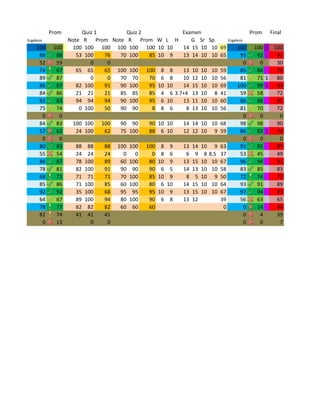 Prom      Quiz 1           Quiz 2              Examen                                 Prom       Final
Ergebnis        Note R     Prom Note R      Prom    W L H    G Sr Sp                  Ergebnis
     100    100  100 100 100 100 100 100            10 10 14 15 10 10 69                   100    100        100
      88     88    53 100     76   70 100      85   10 9  13 14 10 10 65                    95     92   1     91
      52     59         0      0                                                             0      0         30
      74     67    65 65      65 100 100 100         8 8    13 10 10       10    59         85     84         76
      89     87         0      0   70 70       70    6 8    10 12 10       10    56         81     71   1     80
      86     87    82 100     91   90 100      95   10 10   14 15 10       10    69        100     99   1     94
      84     86    21 21      21   85 85       85    4 6 3.7+4 13 10        8    41         59     58         72
      82     83    94 94      94   90 100      95    6 10   13 11 10       10    60         86     88         85
      75     74     0 100     50   90 90        8    8 6     8 13 10       10    56         81     70         72
       0      0                                                                              0      0          0
      84     83  100 100 100       90 90       90   10 10   14 14 10 10 68                  98     98         90
      57     62    24 100     62   75 100      88    6 10   12 12 10 9 59                   86     83   1     74
       0      0                                                                              0      0          0
      80     83    88 88      88 100 100 100         8 9    13   14   10     9   63         91     92         87
      55     54    24 24      24    0    0      0    8 6     6    9    8   8,5   37         53     45         49
      86     87    78 100     89   60 100      80   10 9    13   15   10    10   67         96     94         91
      78     81    82 100     91   90 90       90    6 5    14   13   10    10   58         83     85         83
      68     71    71 71      71   70 100      85   10 9     8    5   10     9   50         72     74         72
      85     86    71 100     85   60 100      80    6 10   14   15   10    10   64         93     91         89
      92     92    35 100     68   95 95       95   10 9    13   15   10    10   67         97     94         93
      64     67    89 100     94   80 100      90    6 8    13   12              39         56     63         65
      78     77    82 82      82   60 60       60                                 0          0     14         46
      82     74    41 41      41                                                             0      4         39
       0     13         0      0                                                             0      0          7
 