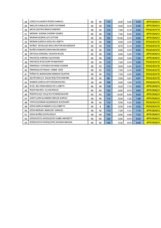 28 LOPEZ VILLACRES PEDRO SAMUEL 60 56 116 9,00 9,00 9,00 APROBADO
29 MALIZA SIMALEZA JERRY SHYSMAR 60 58 118 9,25 9,70 9,48 APROBADO
30 MEZA CASTRO MARIO ANDRES 58 52 110 7,00 4,10 5,55 PENDIENTE
31 MONAR GAONA JHONNY OLMES 60 58 118 7,50 8,50 8,00 APROBADO
32 MONAR ALBAN LUIS VICTOR 60 60 120 10,00 9,70 9,85 APROBADO
33 MONAR GARCIA JOSELIN LISBETH 54 54 108 6,00 3,70 4,85 PENDIENTE
34 NUÑEZ CEVALLOS WELLINGTON AELXANDER 60 50 110 8,75 5,10 6,93 PENDIENTE
35 NUÑEZ RAMIREZ BRAYANORLANDO 60 50 110 8,50 4,70 6,60 PENDIENTE
36 ORTEGA CORONEL YAJAIRA NICOL 60 58 118 9,50 5,50 7,50 APROBADO
37 PACHECO JIMENEZ ALEXRENE 60 56 116 8,50 5,50 7,00 APROBADO
38 PACHECO RIOS DORITA MAYENCY 58 54 112 7,00 4,70 5,85 PENDIENTE
39 PARRAGA ESTRADA DAYANA LEONOR 58 52 110 8,00 4,20 6,10 PENDIENTE
40 PARRAGA ESTRADA JIMMY JOSE 60 52 112 7,00 3,10 5,05 PENDIENTE
41 PEÑAFIEL BARAHONA AMADA YAJAYRA 58 54 112 7,50 4,20 5,85 PENDIENTE
42 QUINTANILLA SALAS WALTERDAMIAN 58 40 98 5,00 4,61 4,81 PENDIENTE
43 RAMOS GARCIA JEFFERSONRAFAEL 58 48 106 6,00 3,50 4,75 PENDIENTE
44 RIOS BELTRAN MADELYN LISBETH 60 58 118 9,25 7,75 8,50 APROBADO
45 ROCHINA REA SILVIA ROCIO 60 60 120 9,50 9,70 9,60 APROBADO
46 RODRIGUEZ VELIZ RUTHMAGDALENA 60 60 120 10,00 6,00 8,00 APROBADO
47 SANTILLAN GUAMAN CARLOS DANIEL 58 56 114 8,50 7,25 7,88 APROBADO
48 TAPIA ESCOBAR ALEXANDER JEHOVANY 58 54 112 6,50 5,35 5,93 PENDIENTE
49 VERA GARCIA AMARILISELIZABETH 60 8 68 8,50 0,00 4,25 PENDIENTE
50 VERA MORAN MARLON SAMUEL 58 52 110 7,00 7,31 7,16 APROBADO
51 VERA NUÑEZ EDYN ORLEY 58 58 116 8,50 5,95 7,23 APROBADO
52 VERDEZOTO VERDEZOTO ISABEL MAYBETY 60 60 120 9,00 9,70 9,35 APROBADO
53 VERDEZOTO VERDEZOTO JOHANA ABIGAIL 60 60 120 9,25 9,70 9,48 APROBADO
 