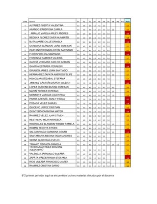Lista   Nombre                                N1    N2    N3    N4    N5    N6    N7    N8    N9    N10   Prom

  1      ALVAREZ PUERTA VALENTINA              4,0   4,5   3,0   4,0   1,5   2,0                           3,2

  2      ARANGO CARDPONA CAMILA                4,0   4,5   4,5   3,5   2,8   4,0   3,0   2,0               3,5

  3       ARAUJO VARELA ARLEY ANDRES           2,0   2,0   2,0   2,0   2,0   2,0   2,0                     2,0

  4      BEDOYA FLOREZ DIVER HUMBRTO           3,5   3,0   3,5   2,8   3,0   2,0   3,0                     3,0

  5      BUTAMANTE CALLE DANIELA               2,0   2,0   2,0   2,0   2,0   2,0   2,0                     2,0

  6      CARDONA BLANDON JUAN ESTEBAN          4,0   4,0   4,0   3,0   3,0   2,0   2,0                     3,1

  7      CASTAÑO VERGARA KEVIN SANTIAGO        4,0   4,0   4,0   4,0   5,0   3,5   4,0                     4,1

  8      FLOREZ OCHOA SANTIAGO                 2,8   2,5   3,5   3,0   2,0   2,0   2,0                     2,5

  9      FORONDA RAMIREZ VALERIA               4,0   4,0   4,0   2,8   4,0   3,0   4,0                     3,7

  10     GARCIA VERGARA CARLOS ADRIAN          4,5   4,5   4,0   4,0   2,0   3,0   2,5   2,0               3,3

  11     GAVIRIA ESTRADA YERALDIN              4,0   1,0   1,0   2,8   3,0   3,0   3,0                     2,5

  12     GIRALDO JAMES JOAN SANTIAGO           3,5   3,5   4,0   2,0   3,0   3,0   2,5   3,0               3,1

  13     HERNANDEZ ZAPATA ANDRES FELIPE        3,0   3,0   3,0   3,0   3,0   3,0   3,5   3,0               3,1

  14     HOYOS ARISTIZABAL STEFANIA            4,5   4,0   4,5   2,8   5,0   3,5   1,5                     3,7

  15     JIMENEZ CASTAÑEDAJHON WILLIAN         3,5   1,0   1,0   2,8   2,5   2,0   2,5                     2,2

  16     LOPEZ QUICENO DUVAN ESTEBAN           4,0   4,0   4,5   5,0   2,5   4,0   2,5   4,0               3,8

  17     MARIN TORREZ ESTEBAN                  4,0   4,0   4,0   4,0   2,8   4,0   3,0   2,0               3,5

  18     MONTOYA VARGAS VALENTINA              4,0   4,0   4,0   4,0   2,8   4,0   1,5   1,0               3,2

  19     PARRA ARENAS ANNLY PAOLA              4,0   1,0   1,5   2,0   2,0   2,0   2,5                     2,1

  20     POSADA VELEZ SAMUEL                   1,0   1,0   1,0   3,0   2,5   2,5   2,0                     1,9

  21     QUICENO LOPEZ CRISTIAN                4,0   4,0   4,0   4,0   5,0   4,0   2,0   3,5               3,8

  22     QUINTERO CARMONA MATEO                1,0   1,0   1,0   2,8   3,0   2,0   3,0                     2,0

  23     RAMIREZ VELEZ JUAN STIVEN             4,0   4,0   4,0   2,8   3,0   2,0   3,0                     3,3

  24     RESTREPO MEJIA MANUELA                4,0   4,0   4,0   2,8   4,0   2,5   3,0                     3,5

  25     RODRIGUEZ BLANDON WENDY PAMELA        4,0   4,0   4,0   4,0   2,8   4,0   3,0   2,5               3,5

  26     ROMAN BEDOYA STIVEN                   4.5   4,5   4,0   2,5   3,0   3,5   3,0                     3,4

  27     SALDARRIAGA CARMONA CESAR             1,0   1,0   1,0   1,0   3,0   2,5   2,0   2,0               1,7

  28     SANTAMARIA MEDINA OMAR ANDRES         4,5   4,0   3,0   3,0   2,0   2,5                           3,2

  29     SERNA QUIINTANA EVELIN                4,5   4,5   4,5   3,0   4,5   1,5   3,0                     3,6

  30     TAMAYO PIDRAITA DANIELA               4,0   4,0   4,0   4,0   1,0   3,0   3,0   2,5   2,0         3,1
         TAVERA MARTINEZ BRAHIAN
  31     ALEJANDRO                             4,5   3,5   2,8   3,0   3,5   3,0                           3,4

  32     VALENCIA JARAMILLO SUSANA             4,0   4,0   4,0   3,0   5,0   3,0   3,0                     3,7

  33     ZAPATA VALDERRAMA STEFANIA            1,0   1,0   1,0   1,0   2,0   2,5                           1,4

  34     RIOS VILLADA FRANCISCO JAVIER         3,0   3,0   3,0   3,0   3,0   3,0   3,0                     3,0

  35     RAMIREZ CRISTIAN DARIO                3,0   3,0   3,0   3,0   3,0   3,0   3,0   3,0               3,0




6°2 primer periodo aquí se encuentran las tres materias dictadas por el docente
 