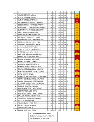 Lista   Nombre                              N1    N2    N3    N4    N5    N6    N7    N8    N9    N10   Prom

 1      AGUDELO PRADA CAMILA                4,0   4,0   5,0   5,0   3,5   3,0   3,0                     3,9

 2      AGUDELO SERNA YULIANA               4,0   4,0   4,5   1,0   4,0   4,5   3,5   3,0   3,0         3,5

 3      ALZATE URIBE LUZ ADRIANA            3,0   4,0   3,0   1,0   1,0   3,0   1,5   2,5               2,4

 4      ARCILA ARRIETA BRIGHITE ANDREA      2,0   2,5   1,0   4,0   1,5   2,5                           2,3

 5      BEDOYA PINEDA FEDERICO ANTONIO      4,0   3,0   3,0   2,0   3,0   3,5   3,0                     3,1

 6      BEJARANO COLORADO OSCAR ANDRES      4,0   4,8   4,8   1,0   3,0   1,5   3,5                     3,2

 7      BUSTAMANTE LONDOÑO ALEJANDRO        3,0   3,0   4,0   3,0   3,0   3,0   4,0                     3,3

 8      CANO VELASQUEZ VERONICA             3,0   4,0   4,5   3,0   3,0   2,5                           3,3

 9      CEBALLOS RUA ANDRES FELIPE          4,0   4,5   4,0   1,0   3,3   2,5                           3,2

 10     ECHEVERRY MEJIA JUAN PABLO          4,5   3,0   3,5   3,0   3,0   1,5   3,0                     3,1

 11     ESTRADA ESTRADA DIANA MARCELA       3,0   4,0   4,0   4,0   3,5   2,5   3,5                     3,5

 12     ESTRADA RESTREPO SANTIAGO           4,0   2,0   1,0   1,0   2,5   3,0   4,0                     2,5

 13     GRAJALEZ GALVIS María CAMILA        5,0   4,0   4,0   4,0   1,0   3,0   2,5   3,5               3,4

 14     JARAMILLO LOTERO VALERIA            5,0   5,0   3,0   4,0   4,0   3,0   2,0                     3,7

 15     LONDOÑO CALLE JOSE IGNACIO          4,0   3,0   2,0   4,0   3,0   3,5   3,0                     3,2

 16     MARTINEZ CANO JUAN JOSE             4,0   2,0   3,0   1,0   2,0   1,0   1,5                     2,1

 17     MARULANDA RESTREPO SANTIAGO         4,0   2,0   5,0   5,0   3,0   2,5   3,0                     3,5

 18     MEDINA SALAS RICHAR DARIO           2,0   1,0   1,0   2,0   1,0   4,0                           1,8

 19     MOLINA BENJUMEA SANTIAGO            3,0   4,0   3,0   3,0   2,5   1,5                           2,8

 20     MOLINA BENJUMEA TOMAS               5,0   4,0   3,5   5,0   5,0   4,5   4,0   4,0               4,4

 21     MONCADA QUINTERO NATALIA            5,0   4,0   5,0   2,0   3,8   3,0   2,0   4,0               3,6

 22     MONROY BEDOYA JUAN ESTEBAN          4,0   3,5   4,5   1,0   4,0   3,0   3,5                     3,4

 23     MONTALVO MEDINA DIEGO ALBERTO       4,0   4,5   1,0   3,5   4,0   3,0   3,5                     3,4

 24     MUÑOZ ECHEVERRY JULIAN ESTEBAN      2,0   3,0   4,0   1,0   3,0   3,5   1,0   1,0               2,3

 25     ORTIZ BENITEZ DANIEL                5,0   4,0   4,0   5,0   4,0   2,5   3,1                     3,9

 26     OSPINA GONAZALEZ DANIEL FERNANDO    4,0   1,0   2,0   2,0   3,0   2,5   3,5                     2,6

 27     OSPINA GONZALEZ RUBIEL MAURICIO     5,0   5,0   3,8   1,0   4,0   2,5   3,5                     3,5

 28     OVIEDO JURADO YULIET FERNANDA       5,0   4,0   4,0   1,0   4,0   4,0   3,0   2,0               3,4

 29     PULGARIN ESPINAL María ALEJANDRA    3,5   4,0   3,5   2,5   3,5   3,0   3,0                     3,3

 30     RAMIREZ GOMEZ ALEJANDRA             4,0   4,0   1,0   1,0   4,0   2,5   2,0                     2,6

 31     RESTREPO ALVAREZ JUAN PABLO         5,0   4,5   1,0   3,5   4,0   3,0   4,0                     3,6

 32     RESTREPO GIRALDO KEVIN              5,0   3,0   4,0   4,5   4,0   3,0   3,5                     3,9

 33     RESTREPO QUIROZ CAMILO ANDRES       3,0   3,0   2,0   4,0   2,5   4,5                           3,2

 34     SALAZAR AGUDELO SEBASTIAN           4,0   4,0   4,5   4,0   2,0   4,0   2,5   1,0               3,3

 35     VELASQUEZ GOMEZ JUAN DAVID          2,5   4,0   3,0   4,0   4,0   4,5   3,5                     3,6

 36     VELEZ GOMEZ VALERIA                 1,0   4,0   2,5   3,0   3,5   4,5                           3,1

 37     VELEZ HOLGUIN VALENTINA             4,5   5,0   5,0   5,0   2,0   4,5   3,5   3,0               4,1

 38     ZAPATA PIEDRAITA NORBEY             1.0   1,0                                                   1,0

 39     ARREDONDO CAMILO                    4,0   4,5   4,0   4,0   3,5   1,0                           3,5

 40     MEDINA RESTREPO DIEGO               5,0   4,0   4,0   4,5   1,5                                 3,8


                       7°1 PRIMER PERIODO AQUÍ SE
                       ENCUENTRAN LAS TRES MATERIAS
                       DICTADAS POR EL DOCENTE
 