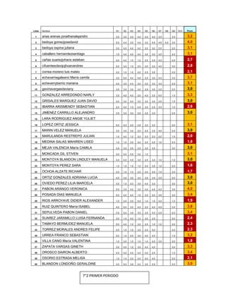 Lista   Nombre                                     N1    N2    N3    N4    N5    N6    N7    N8    N9    N10   Prom

 1      arias arenas jonathanalejandro             3,0   3,5   2,0   4,0   2,0   4,0   3,5         3,5         3,2
 2      bedoya gomezjosedavid                      5,0   4,0   3,5   4,0   3,0   4,5   4,5   4,0   3,5         4,0
 3      bedoya ospina juliana                      3,0   4,0   4,0   4,0   3,0   3,0   2,0         2,0         3,1
 4      caballero hernandezsantiago                1,0   4,5   4,0   4,0   3,0   3,0   3,0         2,0         3,1
 5      cañas suarezjohans esteban                 4,0   4,0   1,0   1,0   2,5   2,5   4,0         2,5         2,7
 6      cifuentesclavijojhoanandres                5,0   3,0   1,0   2,0   2,0   2,5   4,0         3,0         2,8
 7      correa moreno luis mateo                   2,0   1,0   1,0   2,0   2,5   3,5               2,5         2,1
 8      echavarriagaleano María camila             3,0   5,0   4,0   4,8   2,5   3,0   4,0         3,0         3,7
 9      echeverryberrio mariana                    4,0   3,5   4,0   3,0   2,0   3,0   3,0         2,5         3,1
 10     gaviriavargasdaviany                       3,5   3,5   3,0   3,0   2,9   3,5   2,5         2,0         3,0
 11     GONZALEZ ARREDONDO NARLY                   3,5   4,0   4,0   2,0   4,0   2,5   5,0         1,0         3,3
 12     GRISALES MARQUEZ JUAN DAVID                4,0   3,0   4,0   3,0   3,0   3,0   2,5         1,5         3,0
 13     IBARRA ARISMENDY SEBASTIAN                 2,0   4,0   1,0   4,5   3,0   2,5   3,0         1,0         2,6
 14     JIMENEZ CARRILLO ALEJANDRO                 3,5   3,0   3,0   2,9   2,5   3,5               2,5         3,0
 15     LARA RODRIGUEZ ANGIE YULIET
 16     LOPEZ ORTIZ JESSICA                        5,0   4,0   2,5   2,5   3,0   3,0               2,0         3,1
 17     MARIN VELEZ MANUELA                        3,0   3,5   3,0   2,0   2,5   3,5   4,0         2,5         3,0
 18     MARULANDA RESTREPO JULIAN                  1,0   4,0   1,0   2,0   2,5   2,0   2,0         1,5         2,0
 19     MEDINA SALAS MAHIREN LISED                 1,0   1,0   2,0   2,0   2,5   2,5   1,0         2,5         1,8
 20     MEJIA VALENCIA María CAMILA                3,5   3,0   2,5   2,5   3,0   3,5               3,0         3,0
 21     MONCADA GIL STIVEN                         3,0   4,0   4,5   3,0   1,0                                 3,1
 22     MONTOYA BLANDON LINDLEY MANUELA            4,0   4,5   4,5   3,5   2,5   3,0   1,0         1,0         3,0
 23     MONTOYA PEREZ SARA                         1,0   1,0   1,0   1,0   2,0   3,5   1,0         2,0         1,6
 24     OCHOA ALZATE RICHAR                        2,0   1,0   1,0   2,0   2,0   2,5   1,0         2,0         1,7
 25     ORTIZ GONZALES ADRIANA LUCIA               4,0   3,0   3,0   3,0   3,5   3,0   2,5         2,0         3,0
 26     OVIEDO PEREZ LILIA MARCELA                 3,0   1,0   4,0   3,0   4,0   3,0               3,0         3,0
 27     PABON ARANGO VERONICA                      5,0   3,5   4,0   3,5   4,0   4,5   4,0         3,5         4,0
 28     POSADA DIAS MANUELA                        5,0   4,0   4,0   1,0   2,0   4,0   3,5         3,5         3,4
 29     RIOS ARROYAVE DIDIER ALEXANDER             1,0   2,0   2,5   5,0   1,0   1,0   2,0         1,0         1,9
 30     RUIZ QUINTERO María ISABEL                 4,0   5,0   3,0   4,0   2,0   4,0   4,5         3,5         3,8
 31     SEPULVEDA PABON DANIEL                     3,5   5,0   3,5   3,5   3,5   4,0   2,5         2,0         3,4
 32     SUAREZ JARAMILLO LUISA FERNANDA            3,0   1,0   4,0   1,0   3,0   2,5               2,0         2,4
 33     TAMAYO BERMUDEZ MANUELA                    5,0   4,0   1,0   2,0   2,5   1,0   1,0         2,0         2,3
 34     TORREZ MORALES ANDRES FELIPE               2,0   1,0   1,0   3,0   2,0   5,0               2,0         2,3
 35     URREA FRANCO SEBASTIAN                     5,0   1,0   4,0   3,0   4,0   4,0               1,5         3,2
 36     VILLA CANO María VALENTINA                 1,0   3,0   1,0   1,0   1,0   2,0   3,0         2,0         1,8
 37     ZAPATA VARGAS GINETH                       3,0   4,5   1,0   3,0   4,0   4,0               3,5         3,3
 38     OROSCO DAIRON ALBERTO                      4,0   4,0   4,5   4,0   4,0   2,5               1,0         3,4
 39     OSORIO ESTRADA MELISA                      1,0   1,0   2,0   2,0   2,0   4,5               2,0         2,1
 40     BLANDON LONDOÑO GERALDINE                  3,0   5,0   3,8   2,0   3,0   2,5               2,0         3,0


                                   7°2 PRIMER PERIODO
 