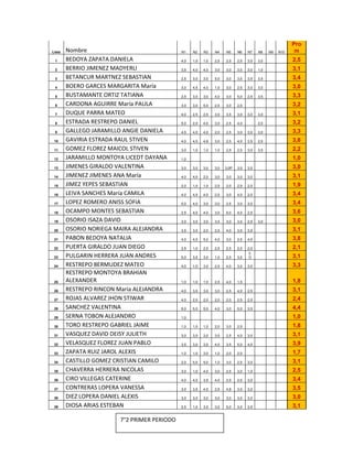 Pro
Lista   Nombre                               N1    N2    N3    N4    N5     N6    N7    N8    N9   N10    m
 1      BEDOYA ZAPATA DANIELA                4,0   1,0   1,0   2,5   2,5    2,5   3,5   3,0              2,5
 2      BERRIO JIMENEZ MADYERLI              3,5   4,0   4,0   3,0   3,0    3,0   3,0   1,0              3,1
 3      BETANCUR MARTNEZ SEBASTIAN           2,5   3,0   3,0   5,0   3,0    3,5   3,5   3,5              3,4
 4      BOERO GARCES MARGARITA María         3,0   4,5   4,0   1,0   3,0    2,5   3,0   3,0              3,0
 5      BUSTAMANTE ORTIZ TATIANA             2,5   3,0   3,0   4,0   3,0    5,0   2,5   3,5              3,3
 6      CARDONA AGUIRRE María PAULA          3,0   3,0   5,0   2,5   3,0    2,5                          3,2
 7      DUQUE PARRA MATEO                    4,0   2,5   2,5   3,0   3,5    3,0   3,0   3,0              3,1
 8      ESTRADA RESTREPO DANIEL              5,0   2,0   4,0   3,0   2,5    4,0         2,0              3,2
 9      GALLEGO JARAMILLO ANGIE DANIELA      4,5   4,0   4,0   2,0   2,5    3,0   3,0   3,0              3,3
 10     GAVIRIA ESTRADA RAUL STIVEN          4,0   4,5   4,8   3,0   2,5    4,0   3,5   2,5              3,6
 11     GOMEZ FLOREZ MAICOL STIVEN           3,0   1,0   1,0   1,0   2,5    2,5   3,0   3,5              2,2
 12     JARAMILLO MONTOYA LICEDT DAYANA      1,0                                                         1,0
 13     JIMENES GIRALDO VALENTINA            3,0   3,0   3,0   3,0   3,0P   3,0   3,0                    3,0
 14     JIMENEZ JIMENES ANA María            4,0   4,0   2,0   3,0   3,0    3,0   3,0                    3,1
 15     JIMEZ YEPES SEBASTIAN                2,0   1,0   1,0   2,5   2,0    2,5   2,0                    1,9
 16     LEIVA SANCHES María CAMILA           4,0   4,5   4,0   2,5   3,0    4,0   2,0                    3,4
 17     LOPEZ ROMERO ANISS SOFIA             5,0   4,0   3,0   3,0   2,5    3,0   3,0                    3,4
 18     OCAMPO MONTES SEBASTIAN              2,5   4,0   4,0   3,0   5,0    4,0   2,5                    3,6
 19     OSORIO ISAZA DAVID                   3,0   3,0   3,0   3,5   3,0    3,0   2,5   3,0              3,0
 20     OSORIO NORIEGA MAIRA ALEJANDRA       3,5   3,0   2,0   2,5   4,0    3,5   3,5                    3,1
 21     PABON BEDOYA NATALIA                 4,0   4,0   5,0   4,0   3,0    2,5   4,0                    3,8
 22     PUERTA GIRALDO JUAN DIEGO            2,5   1,0   2,5   2,5   2,5    2,0   2,0                    2,1
                                                                                   3,
 23     PULGARIN HERRERA JUAN ANDRES         5,0   3,5   3,0   1,0   2,5    3,5    O                     3,1
 24     RESTREPO BERMUDEZ MATEO              4,0   1,O   3,0   2,5   4,0    3,0   3,0                    3,3
        RESTREPO MONTOYA BRAHIAN
 25     ALEXANDER                            1,0   1,0   1,0   2,5   4,0    1,5                          1,8
 26     RESTREPO RINCON María ALEJANDRA      4,0   3,0   3,0   3,0   2,5    4,0   2,5                    3,1
 27     ROJAS ALVAREZ JHON STIWAR            4,0   2,0   2,0   2,0   2,0    2,5   2,0                    2,4
 28     SANCHEZ VALENTINA                    5,0   5,0   5,0   4,0   3,0    5,0   3,5                    4,4
 29     SERNA TOBON ALEJANDRO                1,0                                                         1,0
 30     TORO RESTREPO GABRIEL JAIME          1,0   1,0   1,0   2,0   3,0    2,5                          1,8
 31     VASQUEZ DAVID DEISY JULIETH          3,0   3,0   3,0   3,5   2,5    4,0   3,0                    3,1
 32     VELASQUEZ FLOREZ JUAN PABLO          3,5   3,0   3,5   4,5   3,5    5,0   4,0                    3,9
 33     ZAPATA RUIZ JAROL ALEXIS             1,0   1,0   3,0   1,0   2,0    2,0                          1,7
 34     CASTILLO GOMEZ CRISTIAN CAMILO       2,0   5,0   5,0   1,0   3,0    2,5   3,0                    3,1
 35     CHAVERRA HERRERA NICOLAS             3,0   1,0   4,0   3,0   2,5    3,0   1,0                    2,5
 36     CIRO VILLEGAS CATERINE               4,0   4,0   3,5   4,0   2,5    2,5   3,0                    3,4
 37     CONTRERAS LOPERA VANESSA             3,0   3,5   4,5   2,5   4,8    3,0   3,0                    3,5
 38     DIEZ LOPERA DANIEL ALEXIS            3,0   3,0   3,0   3,0   3,0    3,0   3,0                    3,0
 39     DIOSA ARIAS ESTEBAN                  2,5   1,0   3,5   3,0   5,0    3,0   3,5                    3,1

                        7°2 PRIMER PERIODO
 