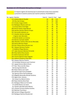 Resultados de la XXI Olimpiada Metropolitana de Biología

               12 mejores lugares (22 alumnos) que se presentará...