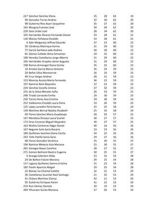 227   Sánchez Sánchez Elena               35   28   63   19
 90   Gonzalez Torres Andres              32   30   62   20
 9...