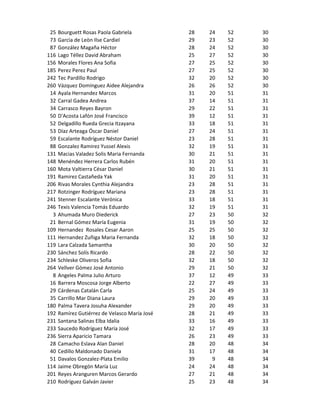 25   Bourguett Rosas Paola Gabriela            28   24   52   30
 73   Garcìa de Leòn Ilse Cardiel               29   23  ...