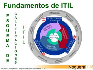 E
S
Q
U
E
M
A
D
E
Fundamentos de ITIL
“© Crown Copyright 2007. Reproduced under Licence from OGC”
C
A
L
I
F
I
C
A
C
I
O
N
E
S
I
T
I
L
 