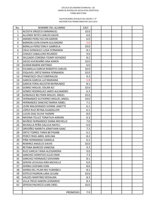 ESCUELA SECUNDARIA DIURNA No. 135
UNIÓN DE REPÚBLICAS SOCIALISTAS SOVIÉTICAS
TURNO MATUTINO
CALIFICACIONES OFICIALES DEL GRUPO 1 "E"
MATEMÁTICAS PRIMER BIMESTRE 2013-2014

No.
1
2
3
4
5
6
7
8
9
10
11
12
13
14
15
16
17
18
19
20
21
22
23
24
25
26
27
28
29
30
31
32
33
34
35
36
37
38
39
40
41
42

NOMBRE DEL ALUMNO
ACOSTA OROZCO EMMANUEL
ALLENDE REYES CARLOS DAVID
AMARO PEREZ KELVIN AARON
BARRON LEON EDWIN ALEJANDRO
BONILLA PEREZ EMILY GABRIELA
CRUZ GONZALEZ LUISA FERNANDA
CHAVEZ CABALLERO RICARDO
DELGADO CORONA ITZIARY ASYADED
DIEGO AVENDAÑO ANA KAREN
DURAN MARIN ANTONIO
ESCAMILLA GARCIA ROBERTO CARLOS
ESQUIVEL ORTIZ MARIA FERNANDA
FRANCISCO CRUZ ESMERALDA
GARCIA GARCIA LUZ MARIANA
GARCIA FERIA AGUSTIN RAYMUNDO
GOMEZ MIGUEL OSCAR ALÍ
GOMEZ RODRIGUEZ JARED ALEJANDRO
GONZALEZ BELTRAN MIGUEL ANGEL
HERNANDEZ GUTIERREZ MIGUEL ANGEL
HERNANDEZ SANCHEZ MARIA ISABEL
LEON MALDONADO IVONNE JANETTE
LOPEZ RUIZ REYNA GUADALUPE
LUCAS DIAZ SILVIA YAZMIN
MEDINA TELLEZ TONATIUH ADRIAN
MUÑOZ HERNANDEZ DIANA MICHELLE
MURALLA PEÑA GALILEA NAYELI
ORDOÑEZ BARRITA JONATHAN ISAAC
ORTIZ TORRES TANIA BETHSABE
PEREZ FRIAS ABRIL ADELINA
PIÑA HERNANDEZ DANIELA
REMIREZ ANGELES DAVID
RETANA MARCOS VANESSA
RUIZ GARCIA TANIA ALESSANDRA
SANCHEZ DOROTEO JULIO EMIR
SANCHEZ HERNADEZ GIOVANNI
SERVIN LECHUGA KIRA MICHELLE
SIERRA LEDESMA IVAN
SIERRA DEL PILAR IRIS YUMABELI
SOTELO PADRON LARA LEILANI
VALDES MARTINEZ ROSAURA
VILLA TREJO AARON LEONARDO
ZEPEDA PACHECO JUAN URIEL
PROMEDIO:

CALF.
10.0
6.0
6.0
5.0
10.0
8.1
9.0
8.2
10.0
6.0
10.0
10.0
9.3
5.0
8.1
10.0
6.2
10.0
10.0
7.1
6.1
6.1
8.0
6.3
7.0
6.0
7.3
6.1
8.2
6.2
10.0
9.3
9.0
7.3
8.1
6.0
8.0
8.2
10.0
8.3
8.3
10.0
7.9

 