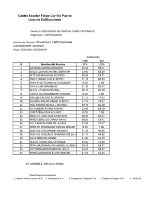 Centro Escolar Felipe Carrillo Puerto
           Lista de Calificaciones


                 Carrera: LICENCIATURA EN CIENCIAS COMPUTACIONALES
                 Asignatura: CONTABILIDAD

Nombre del Docente: CP MARTHA E. ORTEGON PARRA
CUATRIMESTRE: SEGUNDO
Grupo: SEGUNDO, NOCTURNO


                                                          Calificación
                                                      Total          Total
       #                   Nombre del Alumno           35%           100%
       1         AZCORRA MEDINA ROLANDO               34.55          98.71
       2         BAEZA CACHON ANDRES ABRAHAM          23.90          68.29
       3         CETZ BACAB MIGUEL RICARDO            28.95          82.71
       4         CHALÉ CHABLÉ LUIS ALBERTO            21.15          60.43
       5         CHAN PECH GEORGINA GUADALUPE         0.00           0.00
       6         CHIN CHAN EMMANUEL                   31.35          89.57
       7         EK COLLI SERGIO PASCUAL              30.10          86.00
       8         FLORES LAURRABAQUIAO HERMAN          0.00           0.00
       9         GRAJALES BE ERIK ALEJANDRO           27.10          77.43
      10         GUZMAN BALAM DANIEL ALBERTO          27.50          78.57
      11         HOIL ARJONA MANUEL ANTONIO           29.75          85.00
      12         KU VAZQUEZ PEDRO RAMIRO              22.05          63.00
      13         LÓPEZ PEÑA FÉLIX AQUILEO             0.00           0.00
      14         MOGUEL LUGO JOSE ANASTACIO           28.55          81.57
      15         PÉREZ CEBALLOS CHARLY DAVID          18.80          53.71
      16         PUC CABRERA RENE DE LA CRUZ          13.85          39.57
      17         ROMERO DOMINGUEZ CARLOS ADRIAN       0.00           0.00
      18         SANCHEZ COB MANUEL RICARDO           31.55          90.14
      19         SÁNCHEZ GONZÁLEZ FERNANDO DE LA CRUZ 22.70          64.86
      20         SOLIS MORENO DANNY                   21.80          62.29
      21         TEJEDA GOMEZ JESUS ENRIQUE           24.60          70.29
      22         TEPAL BASTARRACHEA ANABEL GUADALUPE 29.25           83.57
      23         VICTORIN MARTIN MANUEL JESUS         34.50          98.57
      24         WONG MANRIQUE KEVIN ERNESTO          17.55          50.14


             CP. MARTHA E. ORTEGON PARRA


                 Clave Criterios de evaluación:
1. Examen verbal o escrito 15 %   2. Participación 5 %   3. Trabajos y/o Proyectos 0 %   4. Tareas o Ensayos 10%   5. Otros 5%
 