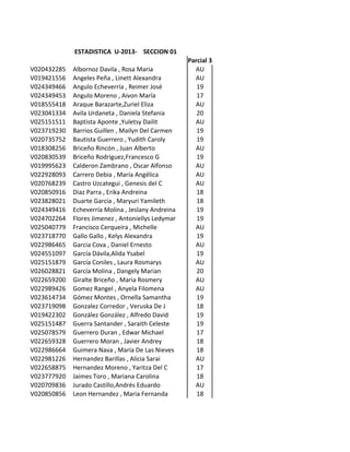 ESTADISTICA U-2013- SECCION 01
Parcial 3
V020432285 Albornoz Davila , Rosa Maria AU
V019421556 Angeles Peña , Linett Alexandra AU
V024349466 Angulo Echeverría , Reimer José 19
V024349453 Angulo Moreno , Aivon María 17
V018555418 Araque Barazarte,Zuriel Eliza AU
V023041334 Avila Urdaneta , Daniela Stefania 20
V025151511 Baptista Aponte ,Yuletsy Dailit AU
V023719230 Barrios Guillen , Mailyn Del Carmen 19
V020735752 Bautista Guerrero , Yudith Caroly 19
V018308256 Briceño Rincón , Juan Alberto AU
V020830539 Briceño Rodriguez,Francesco G 19
V019995623 Calderon Zambrano , Oscar Alfonso AU
V022928093 Carrero Debia , María Angélica AU
V020768239 Castro Uzcategui , Genesis del C AU
V020850916 Diaz Parra , Erika Andreina 18
V023828021 Duarte Garcia , Maryuri Yamileth 18
V024349416 Echeverría Molina , Jeslany Andreina 19
V024702264 Flores Jimenez , Antoniellys Ledymar 19
V025040779 Francisco Cerqueira , Michelle AU
V023718770 Gallo Gallo , Kelys Alexandra 19
V022986465 Garcia Cova , Daniel Ernesto AU
V024551097 García Dávila,Alida Ysabel 19
V025151879 García Coniles , Laura Rosmarys AU
V026028821 García Molina , Dangely Marian 20
V022659200 Giralte Briceño , Maria Rosmery AU
V022989426 Gomez Rangel , Anyela Filomena AU
V023614734 Gómez Montes , Ornella Samantha 19
V023719098 Gonzalez Corredor , Veruska De J 18
V019422302 González González , Alfredo David 19
V025151487 Guerra Santander , Saraith Celeste 19
V025078579 Guerrero Duran , Edwar Michael 17
V022659328 Guerrero Moran , Javier Andrey 18
V022986664 Guimera Nava , Maria De Las Nieves 18
V022981226 Hernandez Barillas , Alicia Sarai AU
V022658875 Hernandez Moreno , Yaritza Del C 17
V023777920 Jaimes Toro , Mariana Carolina 18
V020709836 Jurado Castillo,Andrés Eduardo AU
V020850856 Leon Hernandez , Maria Fernanda 18
 