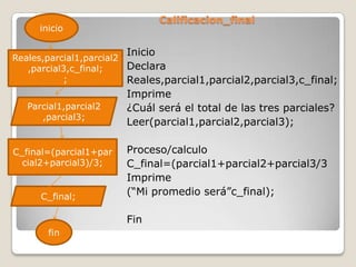 Calificacion_final inicio Inicio Declara Reales,parcial1,parcial2,parcial3,c_final; Imprime ¿Cuál será el total de las tres parciales? Leer(parcial1,parcial2,parcial3); Proceso/calculo C_final=(parcial1+parcial2+parcial3/3 Imprime (“Mi promedio será”c_final); Fin Reales,parcial1,parcial2,parcial3,c_final; ; Parcial1,parcial2,parcial3; C_final=(parcial1+parcial2+parcial3)/3; C_final; fin 