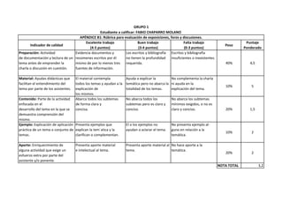 Indicador de calidad
Excelente trabajo
(4-5 puntos)
Buen trabajo
(3-4 puntos)
Falta trabajo
(0-3 puntos)
Peso
Puntaje
Ponderado
Preparación: Actividad
de documentación y lectura de un
tema antes de emprender la
charla o discusión en cuestión.
Evidencia documentos y
resúmenes escritos por él
mismo de por lo menos tres
fuentes de información.
Los escritos y bibliografía
no tienen la profundidad
requerida.
Escritos y bibliografía
insuficientes o inexistentes.
40% 4,5
Material: Ayudas didácticas que
facilitan el entendimiento del
tema por parte de los asistentes.
El material contempla
todos los temas y ayudan a la
explicación de
los mismos.
Ayuda a explicar la
temática pero no abarca la
totalidad de los temas.
No complementa la charla
ni ayuda en la
explicación del tema.
10% 5
Contenido: Parte de la actividad
enfocada en el
desarrollo del tema en la que se
demuestra comprensión del
mismo.
Abarca todos los subtemas
de forma clara y
concisa.
No abarca todos los
subtemas pero es claro y
conciso.
No abarca los subtemas
mínimos exigidos, o no es
claro y conciso. 20% 1,5
Ejemplo: Explicación de aplicación
práctica de un tema o conjunto de
temas.
Presenta ejemplos que
explican la tem´atica y la
clarifican o complementan.
El o los ejemplos no
ayudan a aclarar el tema.
No presenta ejemplo al-
guno en relación a la
temática.
10% 2
Aporte: Enriquecimiento de
alguna actividad que exige un
esfuerzo extra por parte del
asistente y/o ponente.
Presenta aporte material
e intelectual al tema.
Presenta aporte material al
tema.
No hace aporte a la
temática.
20% 2
NOTA TOTAL 3,2
Estudiante a calificar: FABIO CHAPARRO MOLANO
APÉNDICE B1: Rúbrica para evaluación de exposiciones, foros y discusiones.
GRUPO 1
 