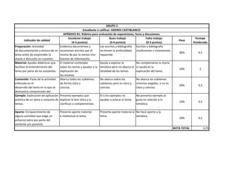 Indicador de calidad
Excelente trabajo
(4-5 puntos)
Buen trabajo
(3-4 puntos)
Falta trabajo
(0-3 puntos)
Peso
Puntaje
Ponderado
Preparación: Actividad
de documentación y lectura de un
tema antes de emprender la
charla o discusión en cuestión.
Evidencia documentos y
resúmenes escritos por él
mismo de por lo menos tres
fuentes de información.
Los escritos y bibliografía
no tienen la profundidad
requerida.
Escritos y bibliografía
insuficientes o inexistentes.
40% 4,5
Material: Ayudas didácticas que
facilitan el entendimiento del
tema por parte de los asistentes.
El material contempla
todos los temas y ayudan a la
explicación de
los mismos.
Ayuda a explicar la
temática pero no abarca la
totalidad de los temas.
No complementa la charla
ni ayuda en la
explicación del tema.
10% 2
Contenido: Parte de la actividad
enfocada en el
desarrollo del tema en la que se
demuestra comprensión del
Abarca todos los subtemas
de forma clara y
concisa.
No abarca todos los
subtemas pero es claro y
conciso.
No abarca los subtemas
mínimos exigidos, o no es
claro y conciso.
20% 4,5
Ejemplo: Explicación de aplicación
práctica de un tema o conjunto de
temas.
Presenta ejemplos que
explican la tem´atica y la
clarifican o complementan.
El o los ejemplos no
ayudan a aclarar el tema.
No presenta ejemplo al-
guno en relación a la
temática.
10% 4,5
Aporte: Enriquecimiento de
alguna actividad que exige un
esfuerzo extra por parte del
asistente y/o ponente.
Presenta aporte material
e intelectual al tema.
Presenta aporte material al
tema.
No hace aporte a la
temática.
20% 4,5
NOTA TOTAL 4,25
GRUPO 2
Estudiante a calificar: ANDRES CASTIBLANCO
APÉNDICE B1: Rúbrica para evaluación de exposiciones, foros y discusiones.
 