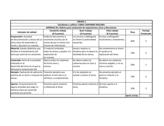 Indicador de calidad
Excelente trabajo
(4-5 puntos)
Buen trabajo
(3-4 puntos)
Falta trabajo
(0-3 puntos)
Peso
Puntaje
Ponderado
Preparación: Actividad
de documentación y lectura de un
tema antes de emprender la
charla o discusión en cuestión.
Evidencia documentos y
resúmenes escritos por él
mismo de por lo menos tres
fuentes de información.
Los escritos y bibliografía
no tienen la profundidad
requerida.
Escritos y bibliografía
insuficientes o inexistentes.
40% 5
Material: Ayudas didácticas que
facilitan el entendimiento del
tema por parte de los asistentes.
El material contempla
todos los temas y ayudan a la
explicación de
los mismos.
Ayuda a explicar la
temática pero no abarca la
totalidad de los temas.
No complementa la charla
ni ayuda en la
explicación del tema.
10% 5
Contenido: Parte de la actividad
enfocada en el
desarrollo del tema en la que se
demuestra comprensión del
Abarca todos los subtemas
de forma clara y
concisa.
No abarca todos los
subtemas pero es claro y
conciso.
No abarca los subtemas
mínimos exigidos, o no es
claro y conciso.
20% 2
Ejemplo: Explicación de aplicación
práctica de un tema o conjunto de
temas.
Presenta ejemplos que
explican la tem´atica y la
clarifican o complementan.
El o los ejemplos no
ayudan a aclarar el tema.
No presenta ejemplo al-
guno en relación a la
temática.
10% 2
Aporte: Enriquecimiento de
alguna actividad que exige un
esfuerzo extra por parte del
asistente y/o ponente.
Presenta aporte material
e intelectual al tema.
Presenta aporte material al
tema.
No hace aporte a la
temática.
20% 2
NOTA TOTAL 3,5
Estudiante a calificar: FABIO CHAPARRO MOLANO
APÉNDICE B1: Rúbrica para evaluación de exposiciones, foros y discusiones.
GRUPO 1
 