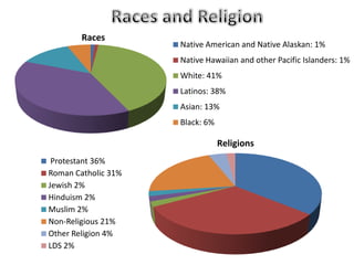 Native American and Native Alaskan: 1%
Native Hawaiian and other Pacific Islanders: 1%
White: 41%
Latinos: 38%
Asian: 13%
Black: 6%
Races
Protestant 36%
Roman Catholic 31%
Jewish 2%
Hinduism 2%
Muslim 2%
Non-Religious 21%
Other Religion 4%
LDS 2%
Religions
 