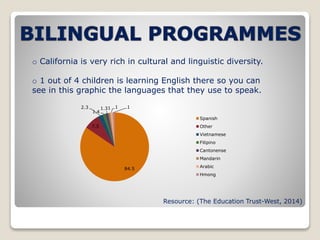 o California is very rich in cultural and linguistic diversity. 
o 1 out of 4 children is learning English there so you can 
see in this graphic the languages that they use to speak. 
84.5 
7.5 
2.3 
1.4 
1.31 1 1 
Spanish 
Other 
Vietnamese 
Filipino 
Cantonense 
Mandarin 
Arabic 
Hmong 
Resource: (The Education Trust-West, 2014) 
 