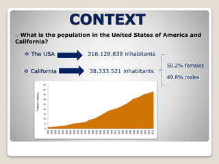 o What is the population in the United States of America and 
California? 
 The USA 316.128.839 inhabitants 
 California 38.333.521 inhabitants 
50.2% females 
49.8% males 
 