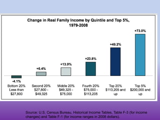 Source: U.S. Census Bureau, Historical Income Tables, Table F-3 (for income changes) and Table F-1 (for income ranges in 2008 dollars).
