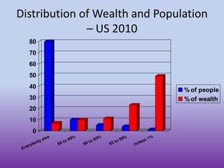 Distribution of Wealth and Population – US 2010