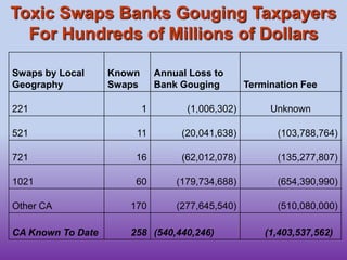 Toxic Swaps Banks Gouging Taxpayers For Hundreds of Millions of Dollars