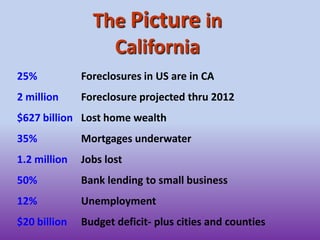 The Picture in California25% 		Foreclosures in US are in CA2 million 	Foreclosure projected thru 2012$627 billion	Lost home wealth35% 		Mortgages underwater1.2 million	Jobs lost50%		Bank lending to small business12% 		Unemployment$20 billion	Budget deficit- plus cities and counties