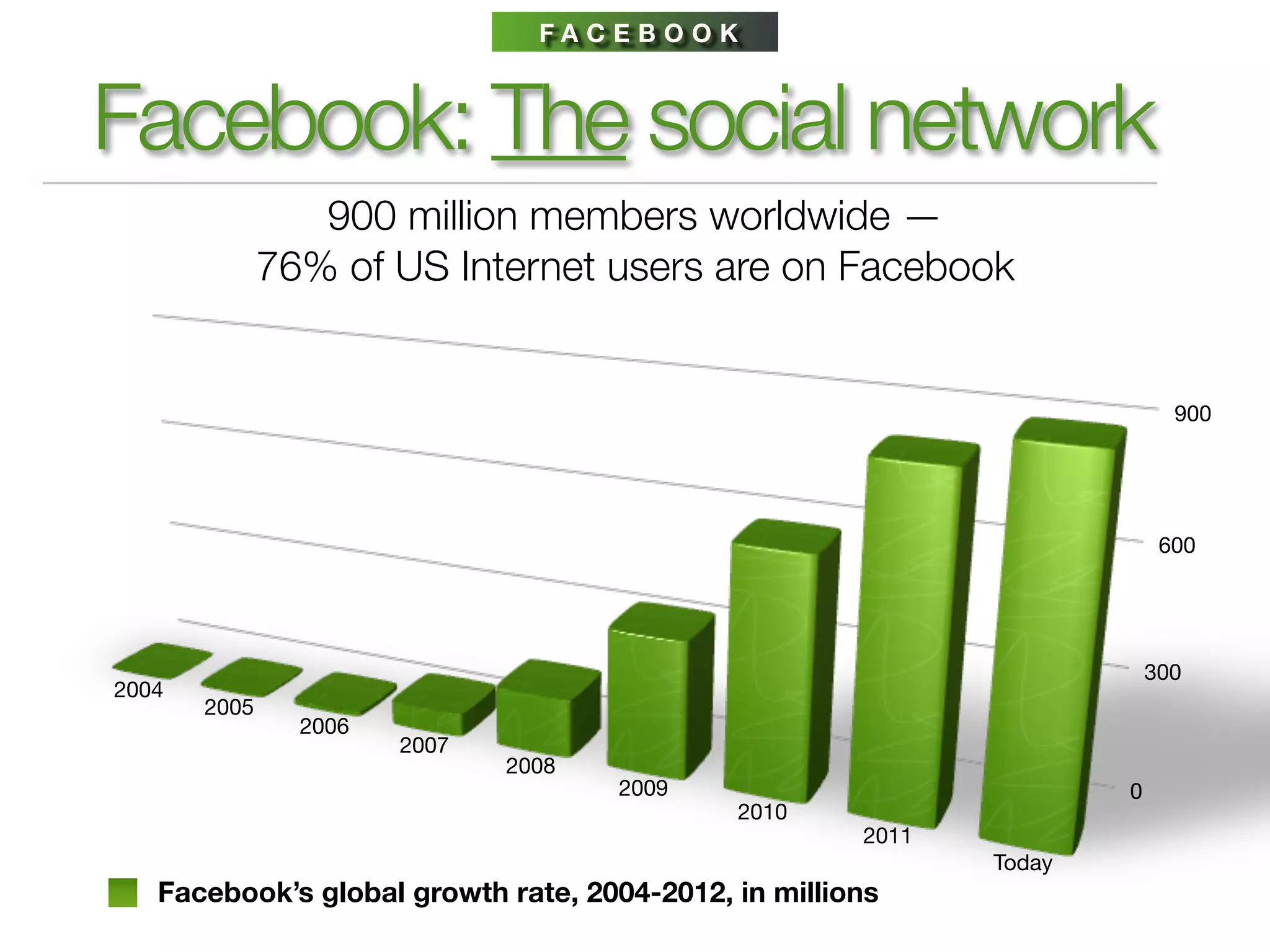 FACEBOOK



Facebook: The social network
                 900 million members worldwide —
              76% of US Internet users are on Facebook


                                                                           900




                                                                          600




                                                                         300
2004
       2005
                2006
                       2007
                              2008
                                     2009                            0
                                             2010
                                                      2011
                                                             Today
   Facebook’s global growth rate, 2004-2012, in millions
 
