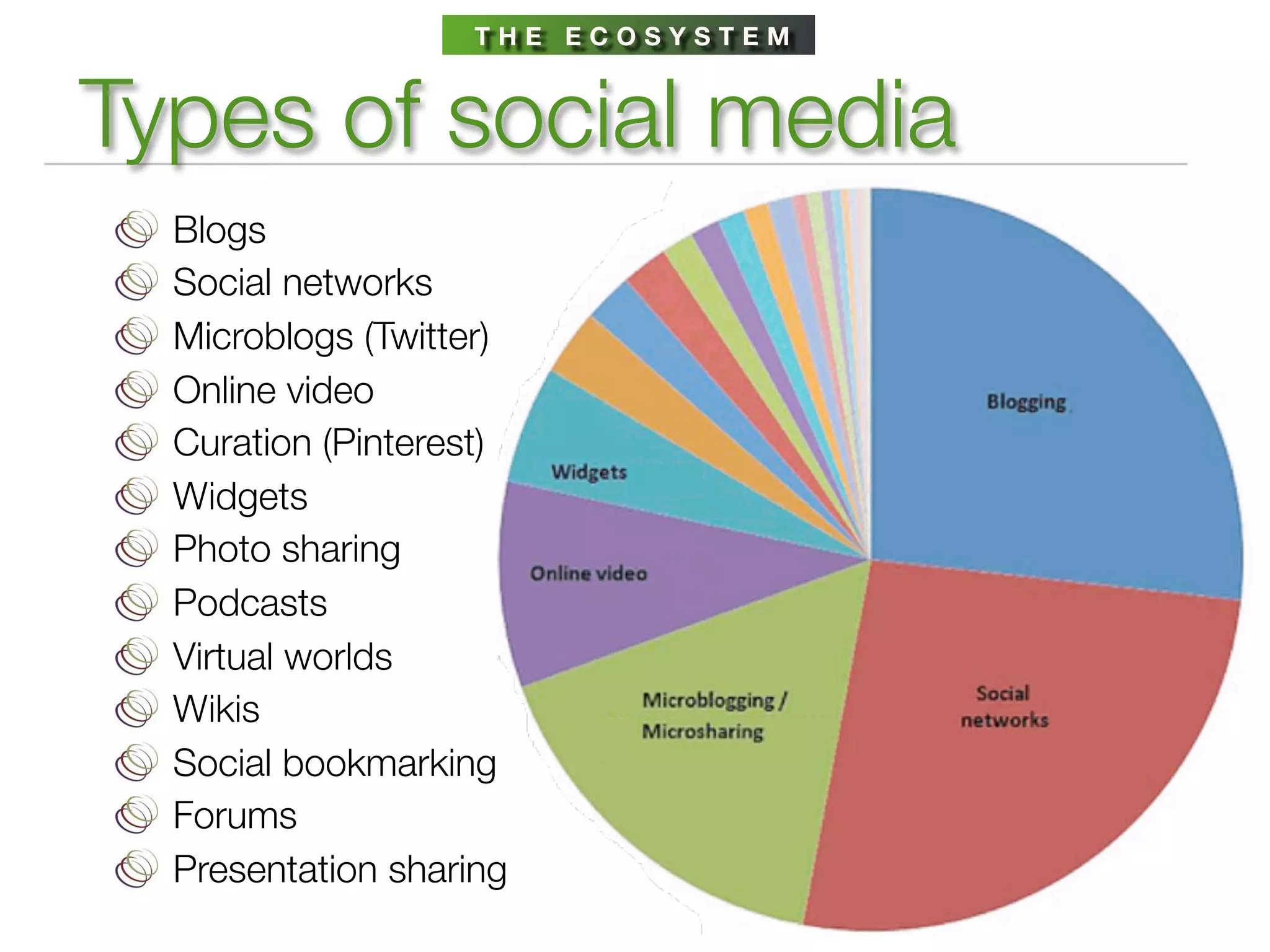 THE ECOSYSTEM



Types of social media
  Blogs
  Social networks
  Microblogs (Twitter)
  Online video
  Curation (Pinterest)
  Widgets
  Photo sharing
  Podcasts
  Virtual worlds
  Wikis
  Social bookmarking
  Forums
  Presentation sharing
 