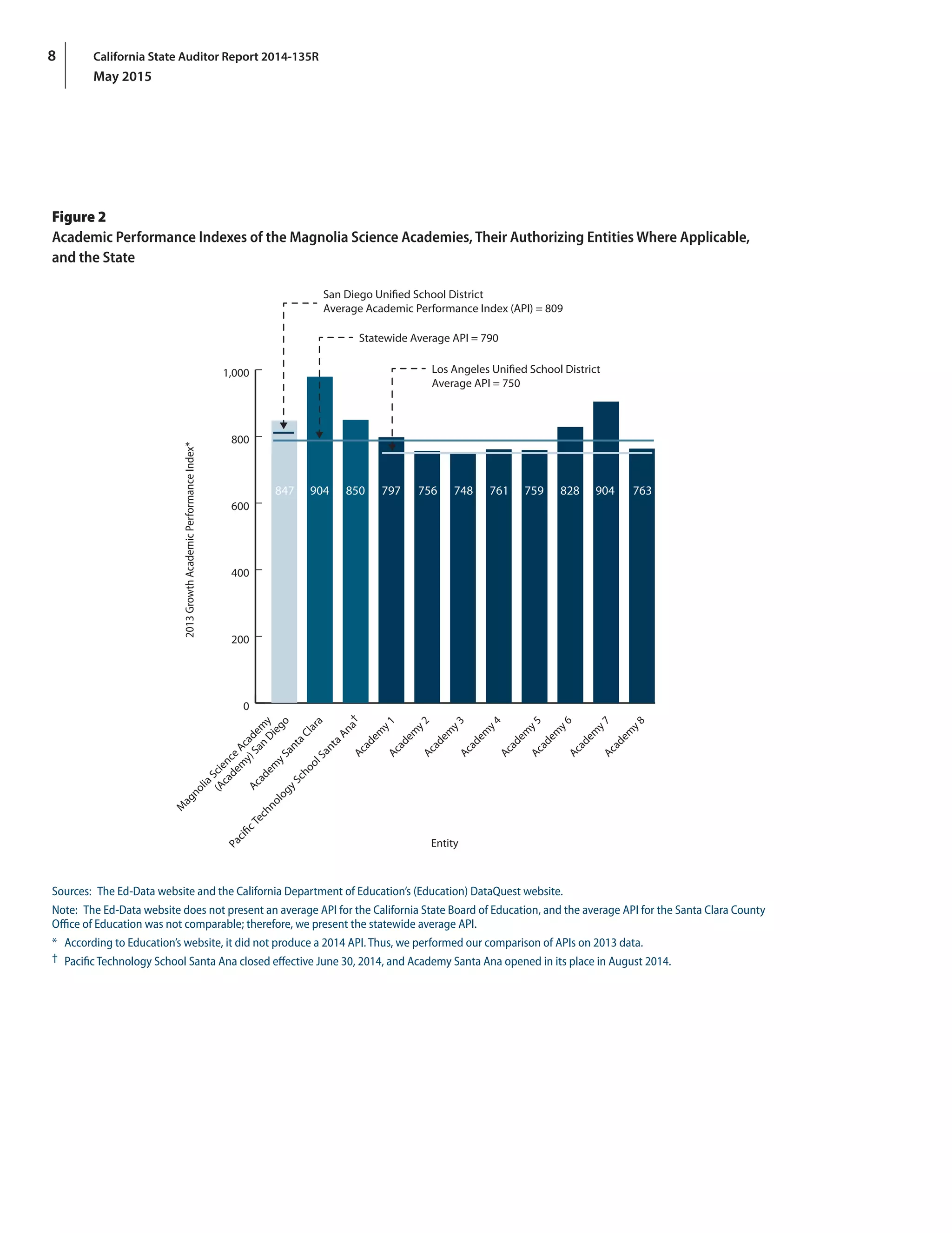 8 California State Auditor Report 2014-135R
May 2015
Figure 2
Academic Performance Indexes of the Magnolia Science Academies, Their Authorizing Entities Where Applicable,
and the State
2013GrowthAcademicPerformanceIndex*
0
200
400
600
800
1,000
(Academ
y)San
Diego
M
agnoliaScience
Academ
y
Academ
ySantaClara
Academ
y1Academ
y2Academ
y3Academ
y4
Academ
y5Academ
y6Academ
y7Academ
y8
PaciﬁcTechnologySchoolSanta
Ana†
San Diego Uniﬁed School District
Average Academic Performance Index (API) = 809
Statewide Average API = 790
Los Angeles Uniﬁed School District
Average API = 750
Entity
847 904 850 797 756 748 761 759 828 904 763
Sources:  The Ed‑Data website and the California Department of Education’s (Education) DataQuest website.
Note:  The Ed‑Data website does not present an average API for the California State Board of Education, and the average API for the Santa Clara County
Office of Education was not comparable; therefore, we present the statewide average API.
*	 According to Education’s website, it did not produce a 2014 API. Thus, we performed our comparison of APIs on 2013 data.
†	 Pacific Technology School Santa Ana closed effective June 30, 2014, and Academy Santa Ana opened in its place in August 2014.
 