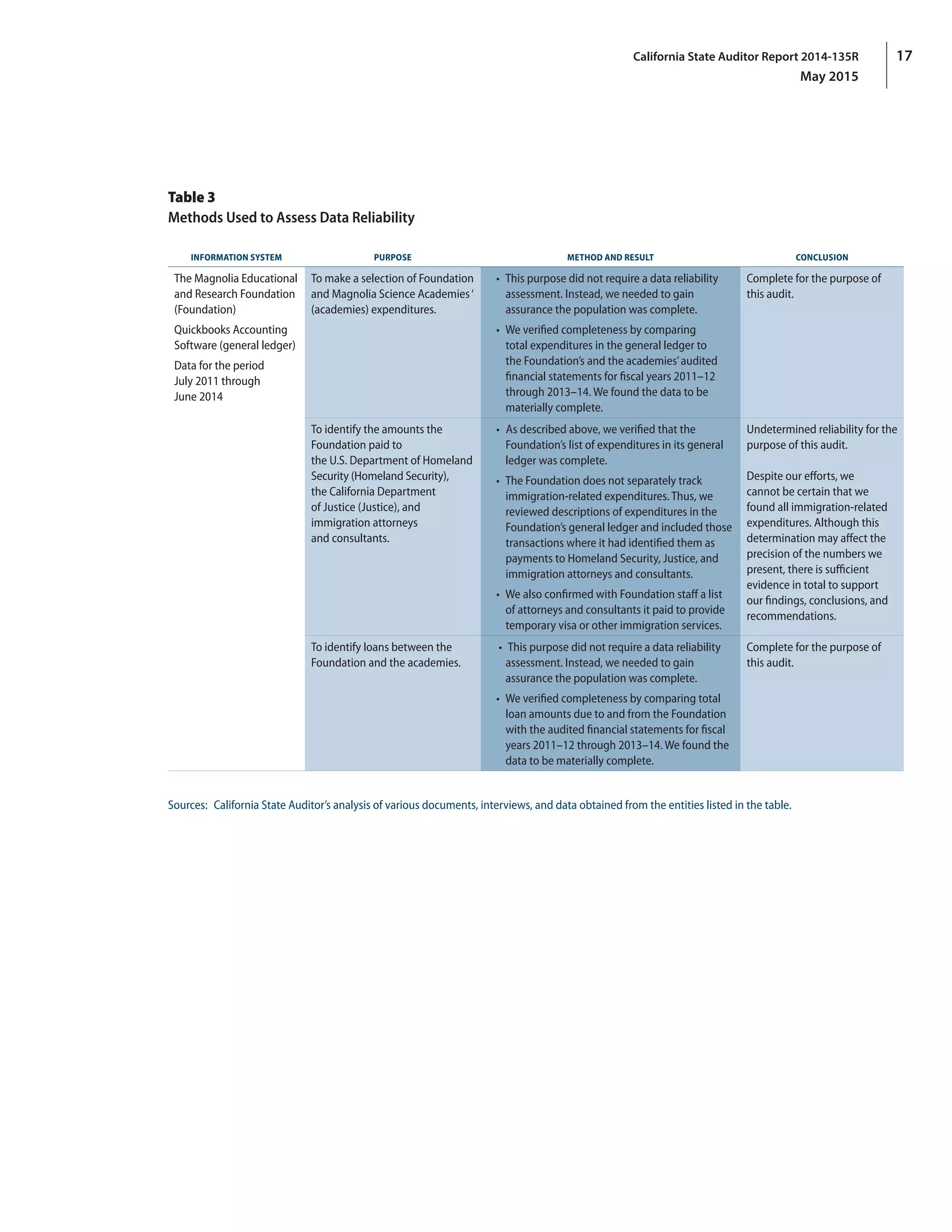 17California State Auditor Report 2014-135R
May 2015
Table 3
Methods Used to Assess Data Reliability
INFORMATION SYSTEM PURPOSE METHOD AND RESULT CONCLUSION
The Magnolia Educational
and Research Foundation
(Foundation)
Quickbooks Accounting
Software (general ledger)
Data for the period
July 2011 through
June 2014
 
 
To make a selection of Foundation
and Magnolia Science Academies‘
(academies) expenditures.
•  This purpose did not require a data reliability
assessment. Instead, we needed to gain
assurance the population was complete.
•  We verified completeness by comparing
total expenditures in the general ledger to
the Foundation’s and the academies’audited
financial statements for fiscal years 2011–12
through 2013–14. We found the data to be
materially complete.
Complete for the purpose of
this audit.
To identify the amounts the
Foundation paid to
the U.S. Department of Homeland
Security (Homeland Security),
the California Department
of Justice (Justice), and
immigration attorneys
and consultants.
•  As described above, we verified that the
Foundation’s list of expenditures in its general
ledger was complete.
•  The Foundation does not separately track
immigration‑related expenditures. Thus, we
reviewed descriptions of expenditures in the
Foundation’s general ledger and included those
transactions where it had identified them as
payments to Homeland Security, Justice, and
immigration attorneys and consultants.
•  We also confirmed with Foundation staff a list
of attorneys and consultants it paid to provide
temporary visa or other immigration services.
Undetermined reliability for the
purpose of this audit.
Despite our efforts, we
cannot be certain that we
found all immigration‑related
expenditures. Although this
determination may affect the
precision of the numbers we
present, there is sufficient
evidence in total to support
our findings, conclusions, and
recommendations.
To identify loans between the
Foundation and the academies.
 •  This purpose did not require a data reliability
assessment. Instead, we needed to gain
assurance the population was complete.
•  We verified completeness by comparing total
loan amounts due to and from the Foundation
with the audited financial statements for fiscal
years 2011–12 through 2013–14. We found the
data to be materially complete.
Complete for the purpose of
this audit.
Sources:  California State Auditor’s analysis of various documents, interviews, and data obtained from the entities listed in the table.
 