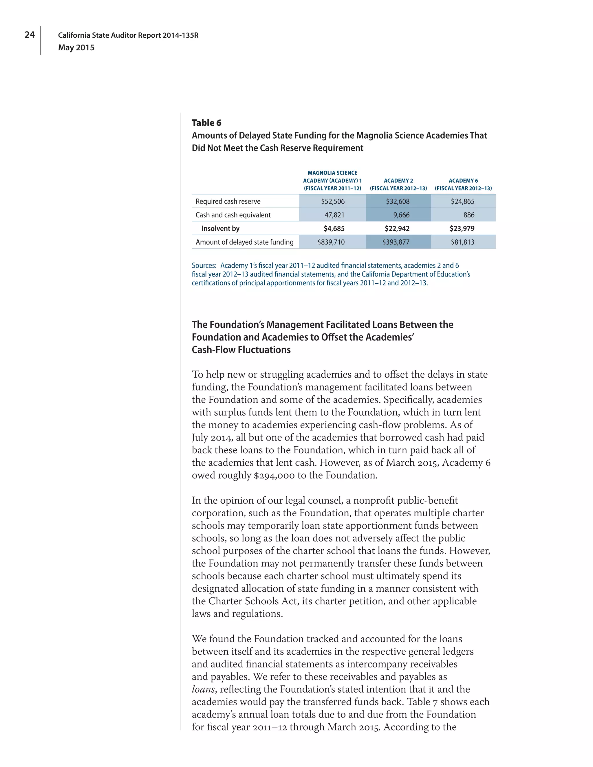 California State Auditor Report 2014-135R
May 2015
24
Table 6
Amounts of Delayed State Funding for the Magnolia Science Academies That
Did Not Meet the Cash Reserve Requirement
MAGNOLIA SCIENCE
ACADEMY (ACADEMY) 1
(FISCAL YEAR 2011–12)
ACADEMY 2
(FISCAL YEAR 2012–13)
ACADEMY 6
(FISCAL YEAR 2012–13)
Required cash reserve $52,506 $32,608 $24,865
Cash and cash equivalent 47,821 9,666 886
Insolvent by $4,685 $22,942 $23,979
Amount of delayed state funding $839,710 $393,877 $81,813
Sources:  Academy 1’s fiscal year 2011–12 audited financial statements, academies 2 and 6
fiscal year 2012–13 audited financial statements, and the California Department of Education’s
certifications of principal apportionments for fiscal years 2011–12 and 2012–13.
The Foundation’s Management Facilitated Loans Between the
Foundation and Academies to Offset the Academies’
Cash‑Flow Fluctuations
To help new or struggling academies and to offset the delays in state
funding, the Foundation’s management facilitated loans between
the Foundation and some of the academies. Specifically, academies
with surplus funds lent them to the Foundation, which in turn lent
the money to academies experiencing cash‑flow problems. As of
July 2014, all but one of the academies that borrowed cash had paid
back these loans to the Foundation, which in turn paid back all of
the academies that lent cash. However, as of March 2015, Academy 6
owed roughly $294,000 to the Foundation.
In the opinion of our legal counsel, a nonprofit public‑benefit
corporation, such as the Foundation, that operates multiple charter
schools may temporarily loan state apportionment funds between
schools, so long as the loan does not adversely affect the public
school purposes of the charter school that loans the funds. However,
the Foundation may not permanently transfer these funds between
schools because each charter school must ultimately spend its
designated allocation of state funding in a manner consistent with
the Charter Schools Act, its charter petition, and other applicable
laws and regulations.
We found the Foundation tracked and accounted for the loans
between itself and its academies in the respective general ledgers
and audited financial statements as intercompany receivables
and payables. We refer to these receivables and payables as
loans, reflecting the Foundation’s stated intention that it and the
academies would pay the transferred funds back. Table 7 shows each
academy’s annual loan totals due to and due from the Foundation
for fiscal year 2011–12 through March 2015. According to the
 