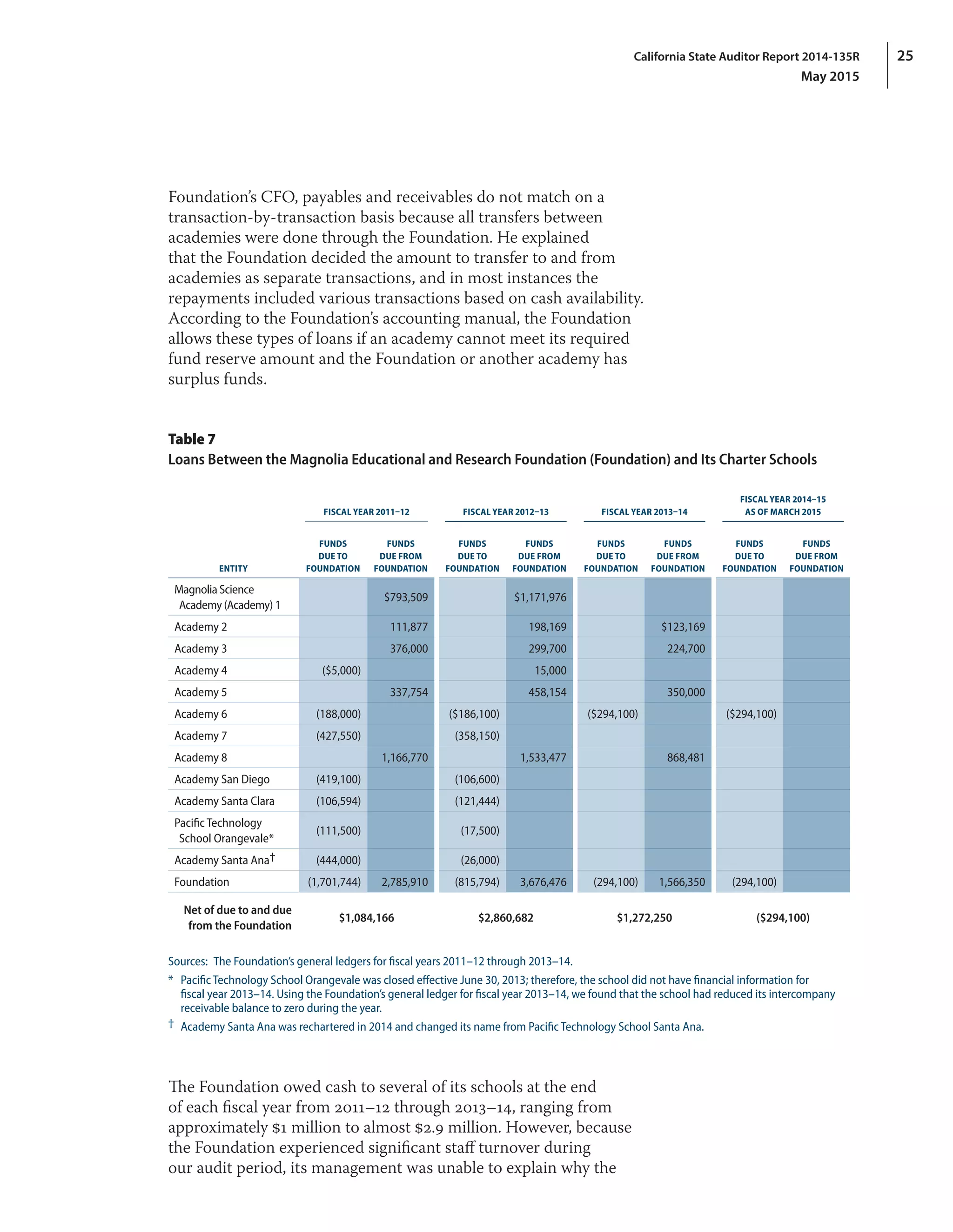 25California State Auditor Report 2014-135R
May 2015
Foundation’s CFO, payables and receivables do not match on a
transaction‑by‑transaction basis because all transfers between
academies were done through the Foundation. He explained
that the Foundation decided the amount to transfer to and from
academies as separate transactions, and in most instances the
repayments included various transactions based on cash availability.
According to the Foundation’s accounting manual, the Foundation
allows these types of loans if an academy cannot meet its required
fund reserve amount and the Foundation or another academy has
surplus funds.
Table 7
Loans Between the Magnolia Educational and Research Foundation (Foundation) and Its Charter Schools
FISCAL YEAR 2011–12 FISCAL YEAR 2012–13 FISCAL YEAR 2013–14
FISCAL YEAR 2014–15
AS OF MARCH 2015
ENTITY
FUNDS
DUE TO
FOUNDATION
FUNDS
DUE FROM
FOUNDATION
FUNDS
DUE TO
FOUNDATION
FUNDS
DUE FROM
FOUNDATION
FUNDS
DUE TO
FOUNDATION
FUNDS
DUE FROM
FOUNDATION
FUNDS
DUE TO
FOUNDATION
FUNDS
DUE FROM
FOUNDATION
Magnolia Science
Academy (Academy) 1
$793,509 $1,171,976
Academy 2 111,877 198,169 $123,169
Academy 3 376,000 299,700 224,700
Academy 4 ($5,000) 15,000
Academy 5 337,754 458,154 350,000
Academy 6 (188,000) ($186,100) ($294,100) ($294,100)
Academy 7 (427,550) (358,150)
Academy 8 1,166,770 1,533,477 868,481
Academy San Diego (419,100) (106,600)
Academy Santa Clara (106,594) (121,444)
Pacific Technology
School Orangevale*
(111,500) (17,500)
Academy Santa Ana† (444,000) (26,000)
Foundation (1,701,744) 2,785,910 (815,794) 3,676,476 (294,100) 1,566,350 (294,100)
Net of due to and due
from the Foundation
$1,084,166 $2,860,682 $1,272,250 ($294,100)
Sources:  The Foundation’s general ledgers for fiscal years 2011–12 through 2013–14.
*	 Pacific Technology School Orangevale was closed effective June 30, 2013; therefore, the school did not have financial information for
fiscal year 2013–14. Using the Foundation’s general ledger for fiscal year 2013–14, we found that the school had reduced its intercompany
receivable balance to zero during the year.
†	 Academy Santa Ana was rechartered in 2014 and changed its name from Pacific Technology School Santa Ana.
The Foundation owed cash to several of its schools at the end
of each fiscal year from 2011–12 through 2013–14, ranging from
approximately $1 million to almost $2.9 million. However, because
the Foundation experienced significant staff turnover during
our audit period, its management was unable to explain why the
 