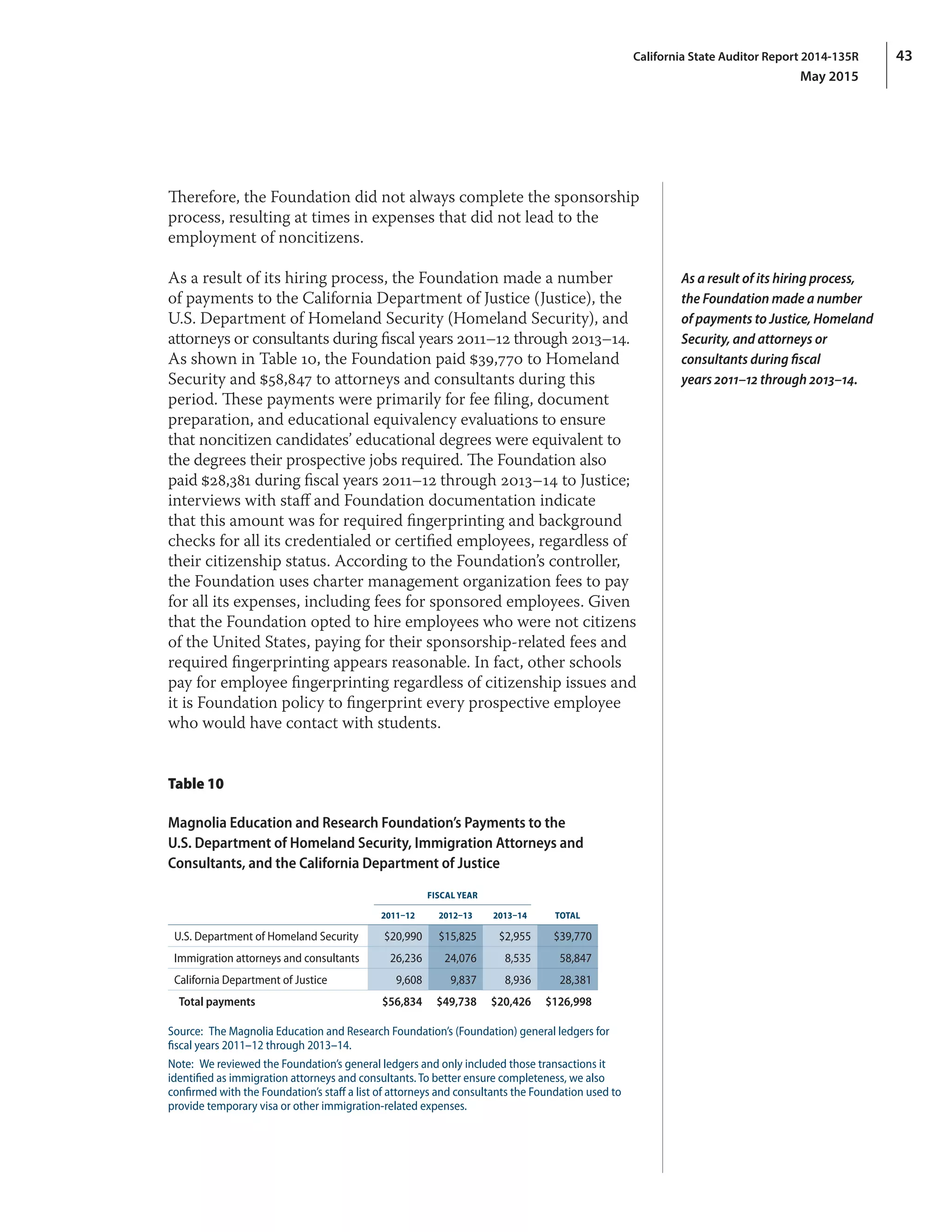 43California State Auditor Report 2014-135R
May 2015
Therefore, the Foundation did not always complete the sponsorship
process, resulting at times in expenses that did not lead to the
employment of noncitizens.
As a result of its hiring process, the Foundation made a number
of payments to the California Department of Justice (Justice), the
U.S. Department of Homeland Security (Homeland Security), and
attorneys or consultants during fiscal years 2011–12 through 2013–14.
As shown in Table 10, the Foundation paid $39,770 to Homeland
Security and $58,847 to attorneys and consultants during this
period. These payments were primarily for fee filing, document
preparation, and educational equivalency evaluations to ensure
that noncitizen candidates’ educational degrees were equivalent to
the degrees their prospective jobs required. The Foundation also
paid $28,381 during fiscal years 2011–12 through 2013–14 to Justice;
interviews with staff and Foundation documentation indicate
that this amount was for required fingerprinting and background
checks for all its credentialed or certified employees, regardless of
their citizenship status. According to the Foundation’s controller,
the Foundation uses charter management organization fees to pay
for all its expenses, including fees for sponsored employees. Given
that the Foundation opted to hire employees who were not citizens
of the United States, paying for their sponsorship‑related fees and
required fingerprinting appears reasonable. In fact, other schools
pay for employee fingerprinting regardless of citizenship issues and
it is Foundation policy to fingerprint every prospective employee
who would have contact with students.
Table 10
Magnolia Education and Research Foundation’s Payments to the
U.S. Department of Homeland Security, Immigration Attorneys and
Consultants, and the California Department of Justice
FISCAL YEAR
  2011–12 2012–13 2013–14 TOTAL
U.S. Department of Homeland Security $20,990 $15,825 $2,955 $39,770
Immigration attorneys and consultants 26,236 24,076 8,535 58,847
California Department of Justice 9,608 9,837 8,936 28,381
Total payments $56,834 $49,738 $20,426 $126,998
Source:  The Magnolia Education and Research Foundation’s (Foundation) general ledgers for
fiscal years 2011–12 through 2013–14.
Note:  We reviewed the Foundation’s general ledgers and only included those transactions it
identified as immigration attorneys and consultants. To better ensure completeness, we also
confirmed with the Foundation’s staff a list of attorneys and consultants the Foundation used to
provide temporary visa or other immigration‑related expenses.
As a result of its hiring process,
the Foundation made a number
of payments to Justice, Homeland
Security, and attorneys or
consultants during fiscal
years 2011–12 through 2013–14.
 
